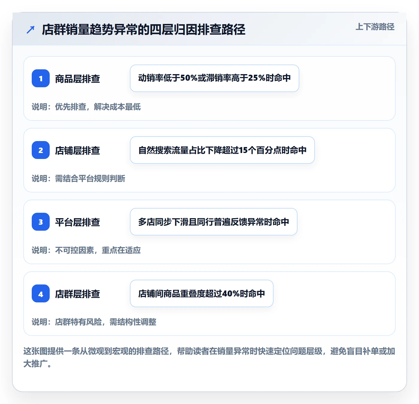 商品分析工作指南：用店群管理解决销量趋势问题
