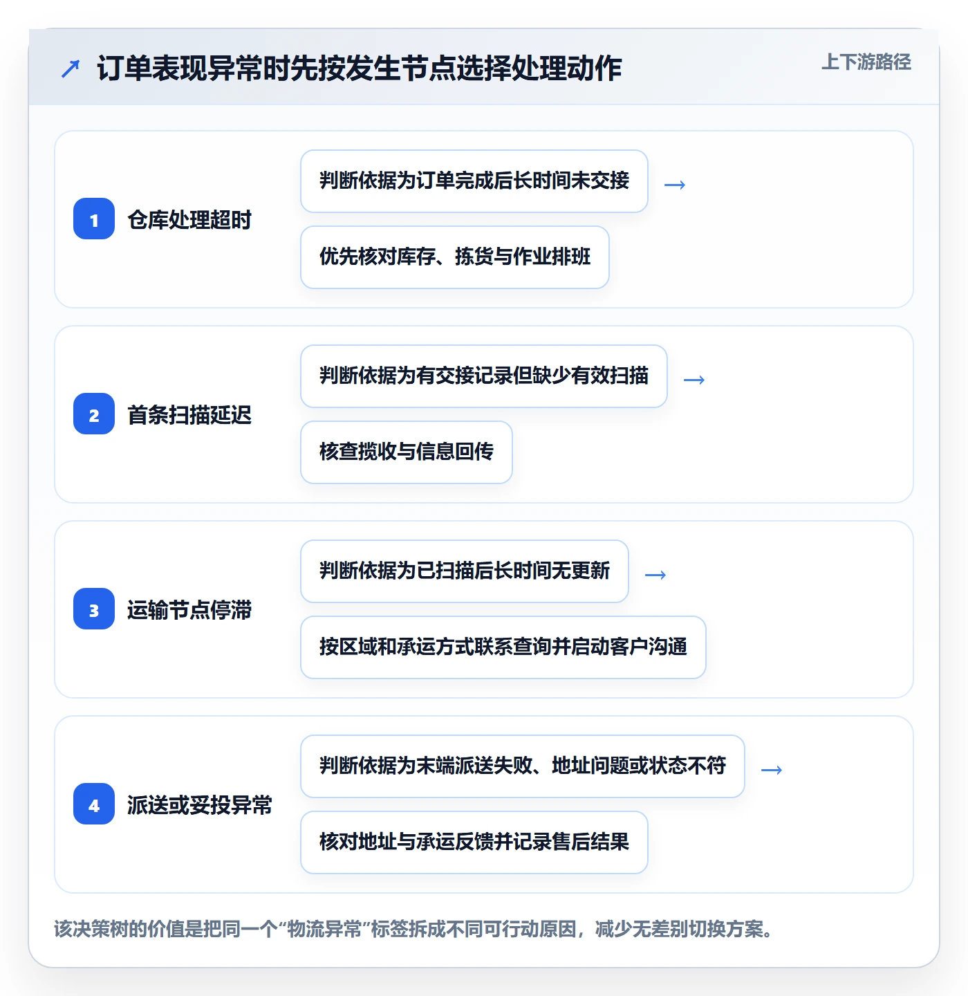 temu优化清单：履约物流与市场调研的关键动作