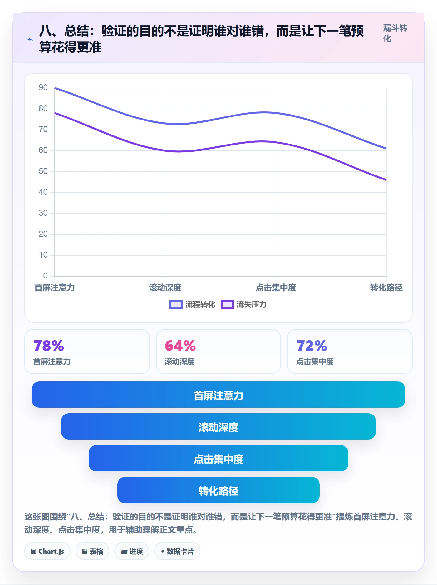 八、总结：验证的目的不是证明谁对谁错，而是让下一笔预算花得更准