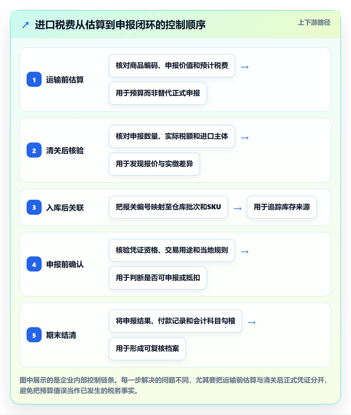 想做好跨境电商，先掌握海外仓管理中的税务合规