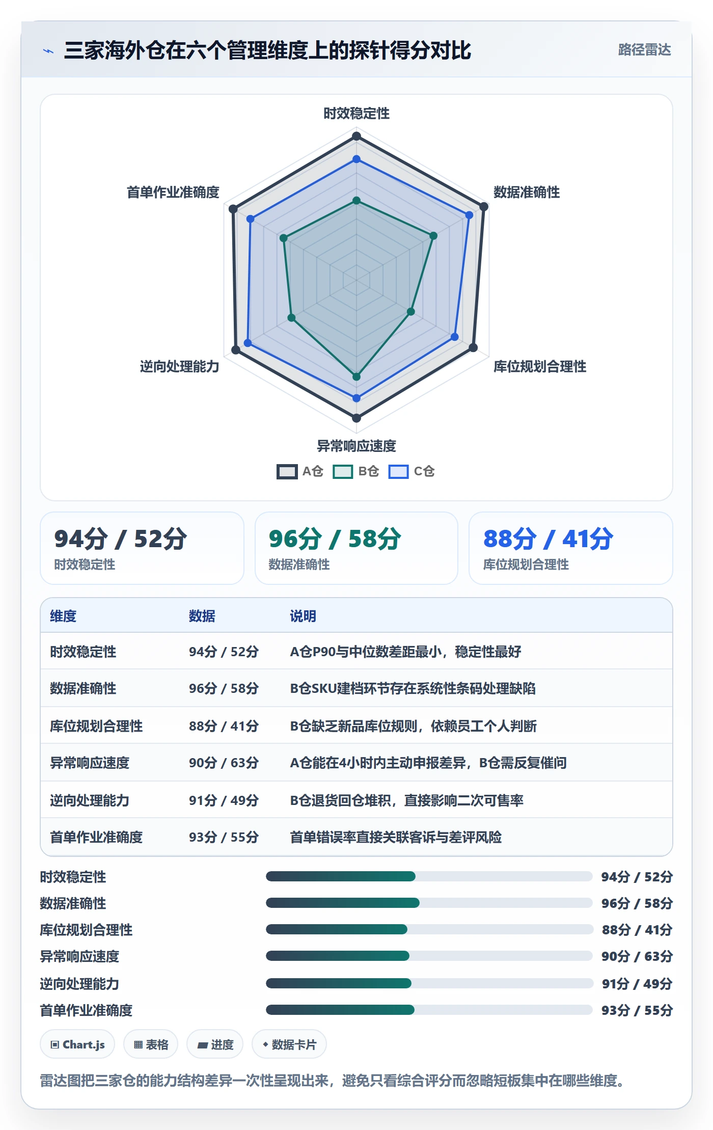 跨境电商运营检查方法：通过选品上新评估海外仓管理质量