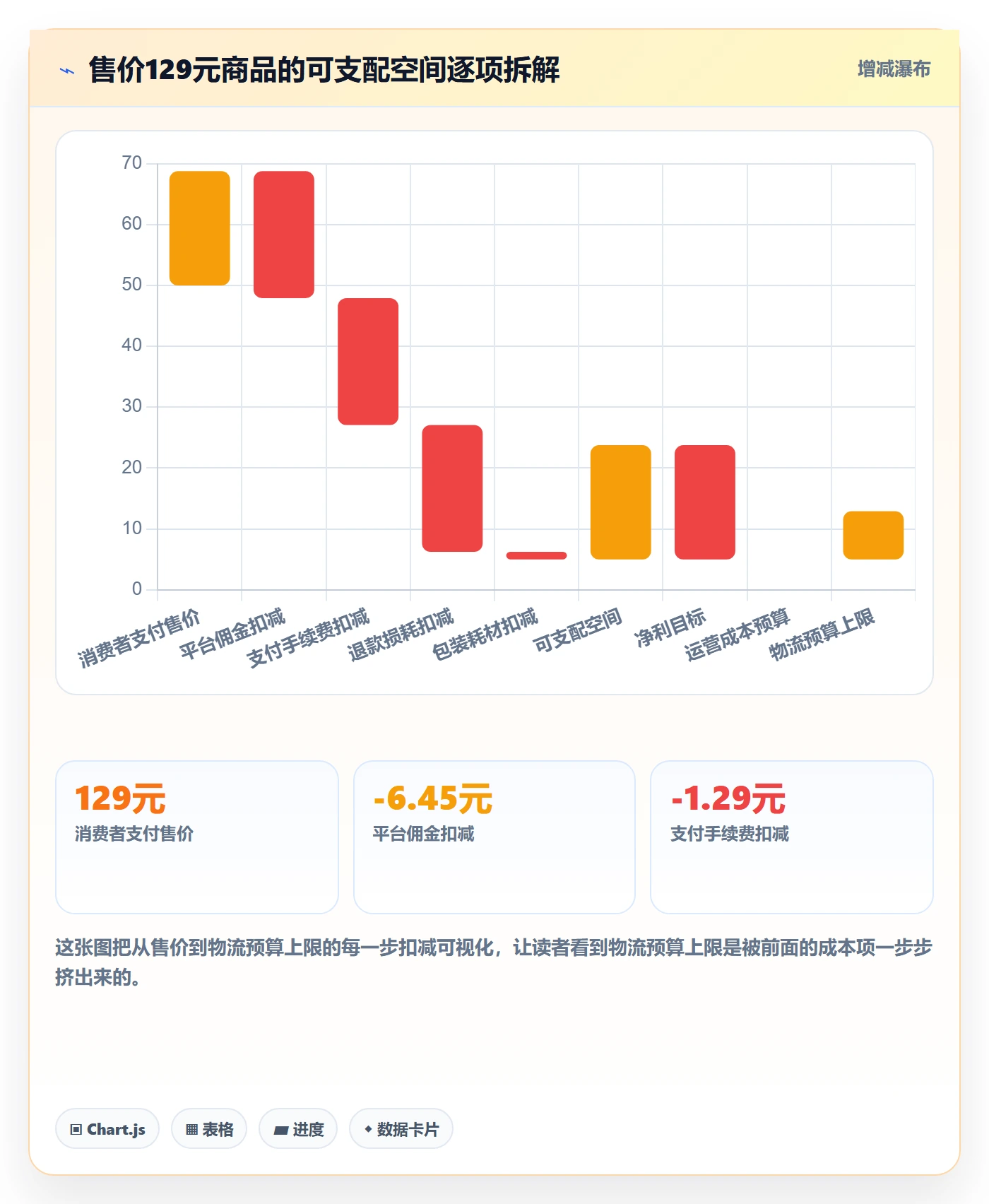 商品分析选择标准：利润空间维度如何评估物流方案