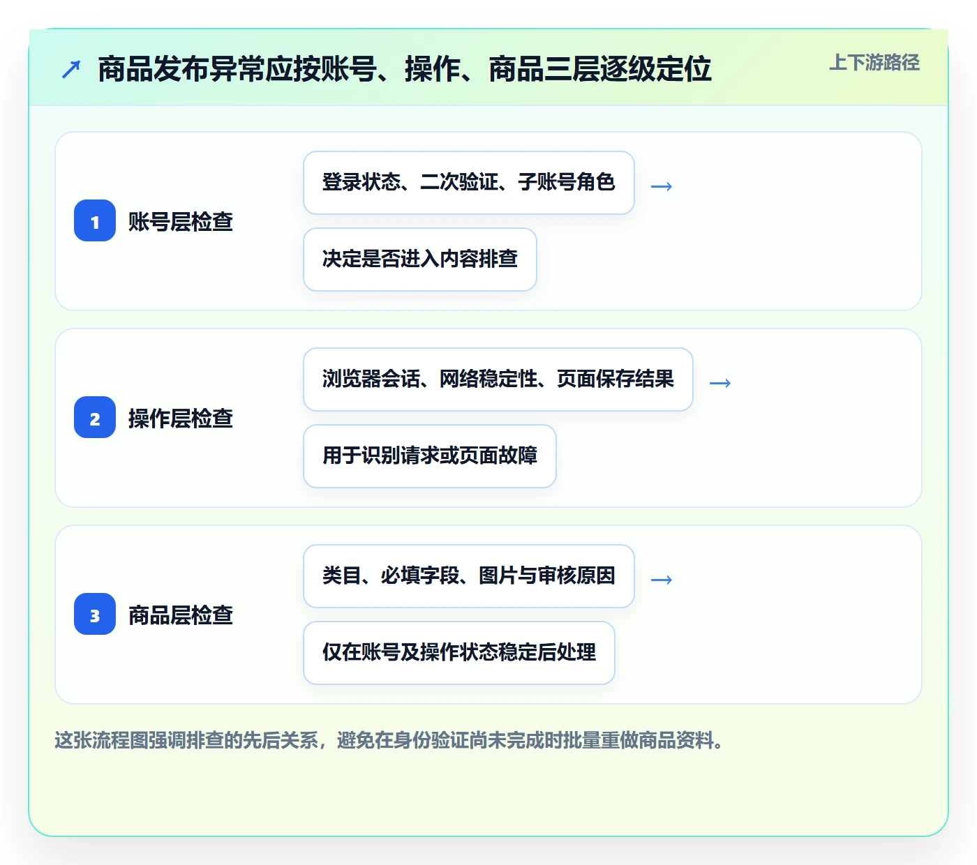 temu工作指南：用账号安全解决商品发布问题