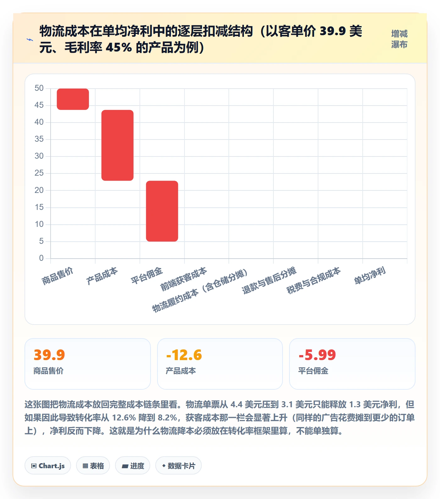 跨境电商运营执行标准：转化优化环节如何体现跨境物流