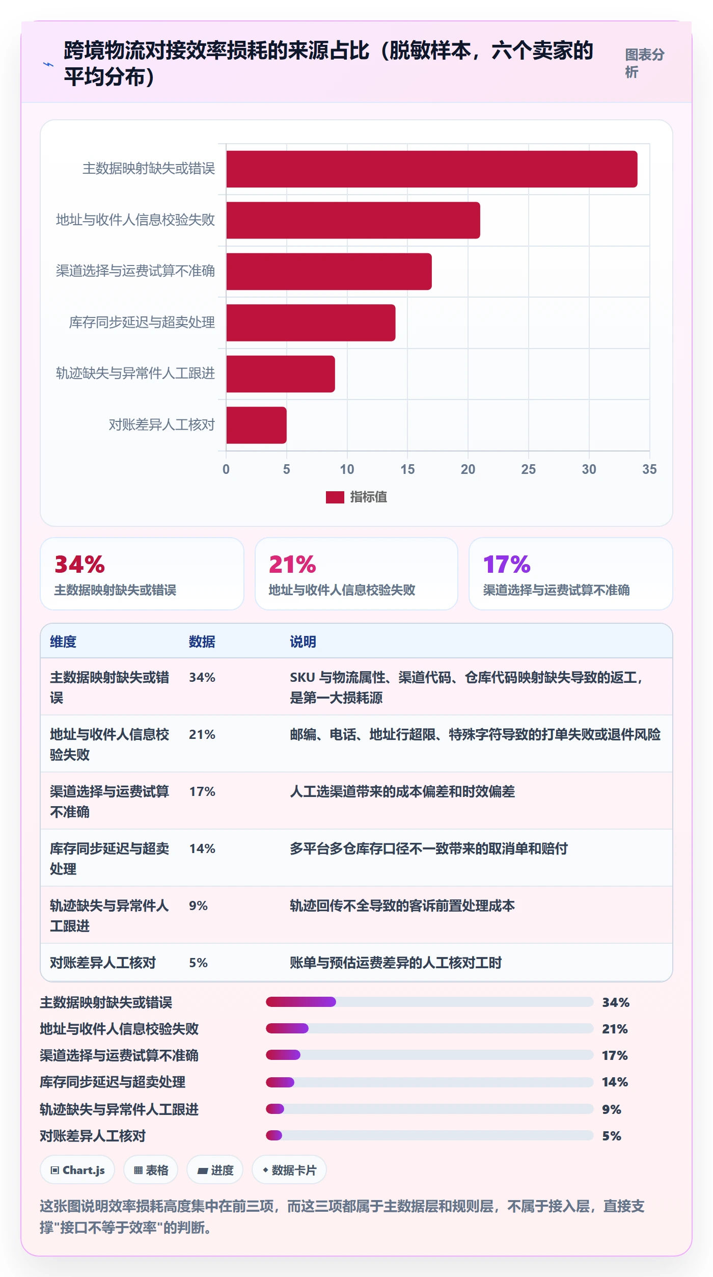 erp跨境电商方案设计：物流对接场景的效率提升怎么做