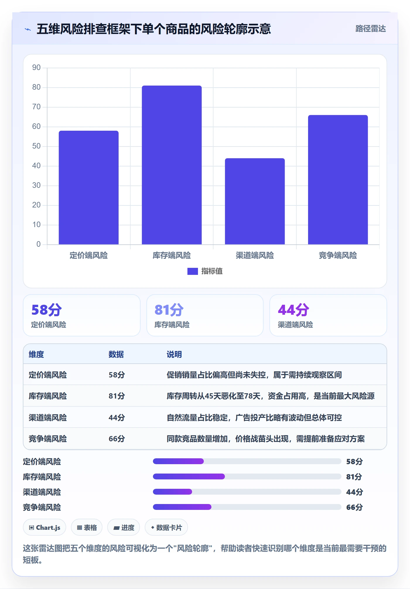 商品分析进阶课：围绕利润空间完善风险排查