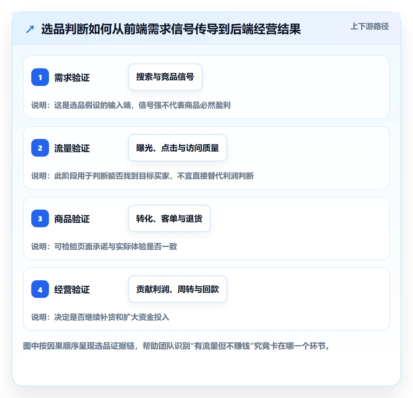跨境电商应用思路：围绕选品策略拆解数据复盘