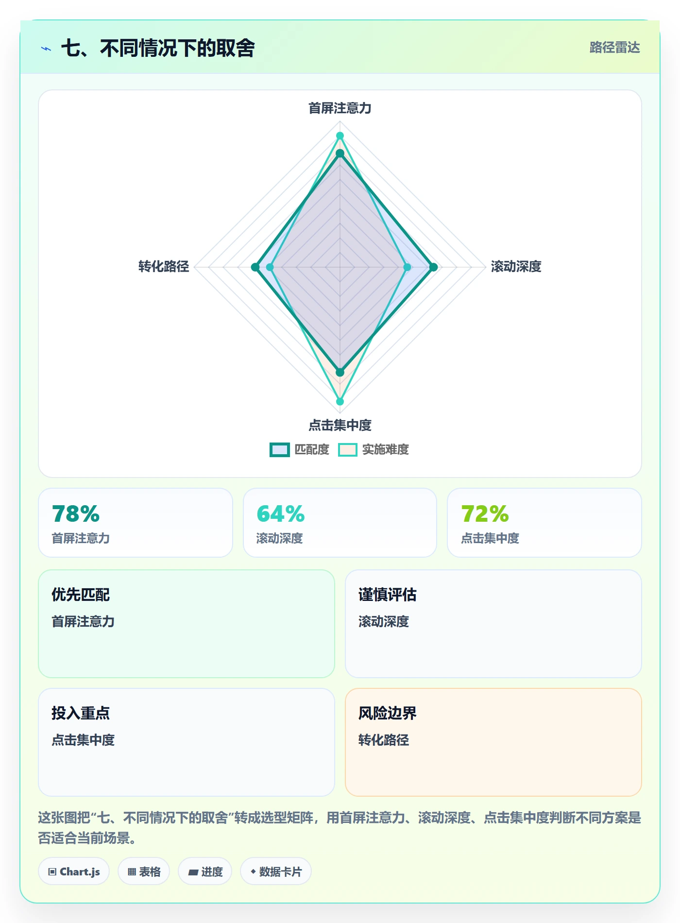 七、不同情况下的取舍
