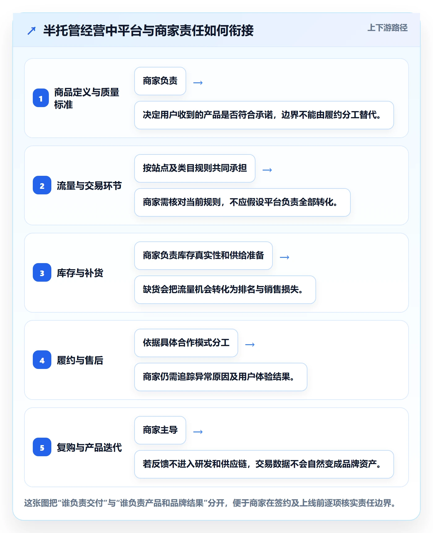 想做好temu，先掌握品牌建设中的半托管模式