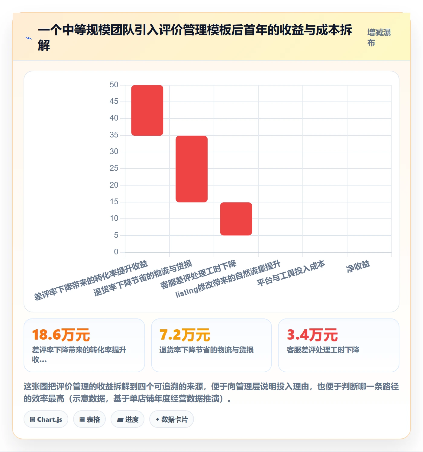 亚马逊软件管理模板：围绕评价管理开展精细化运营