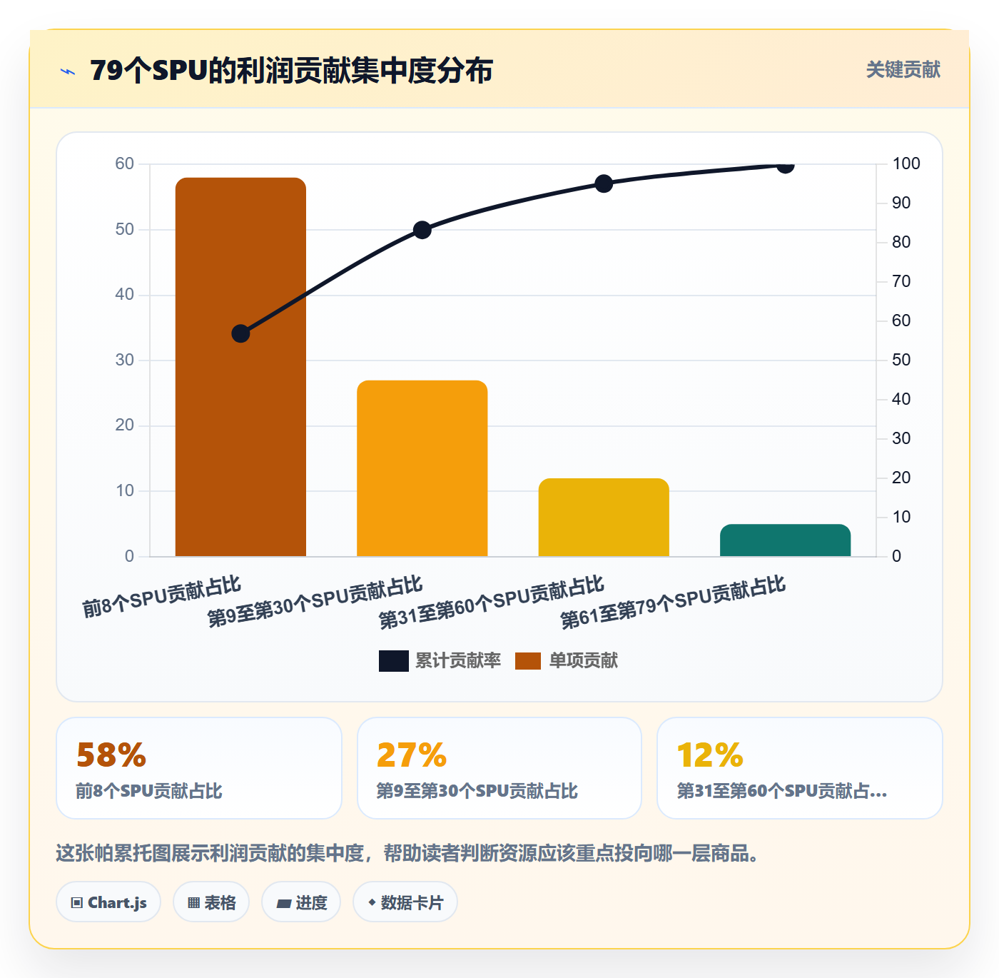 商品分析数据方法：用利润空间支撑日常管理判断