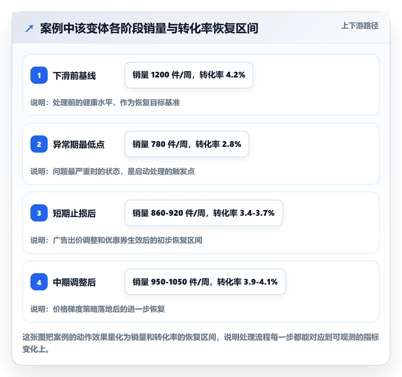 商品分析场景解析：销量趋势中的落地案例怎么处理