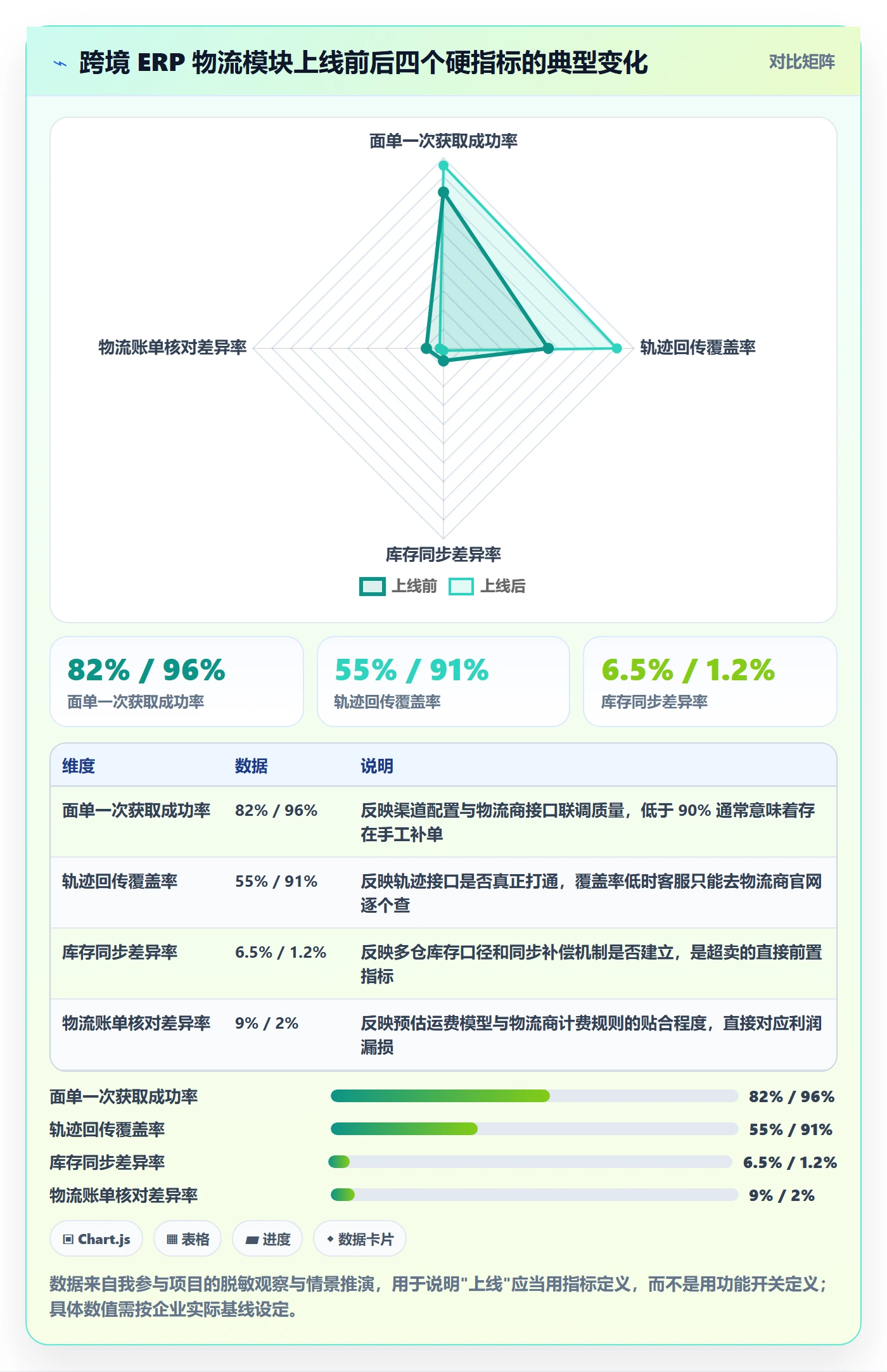 erp跨境电商怎么用？系统实施场景下的物流方案拆解