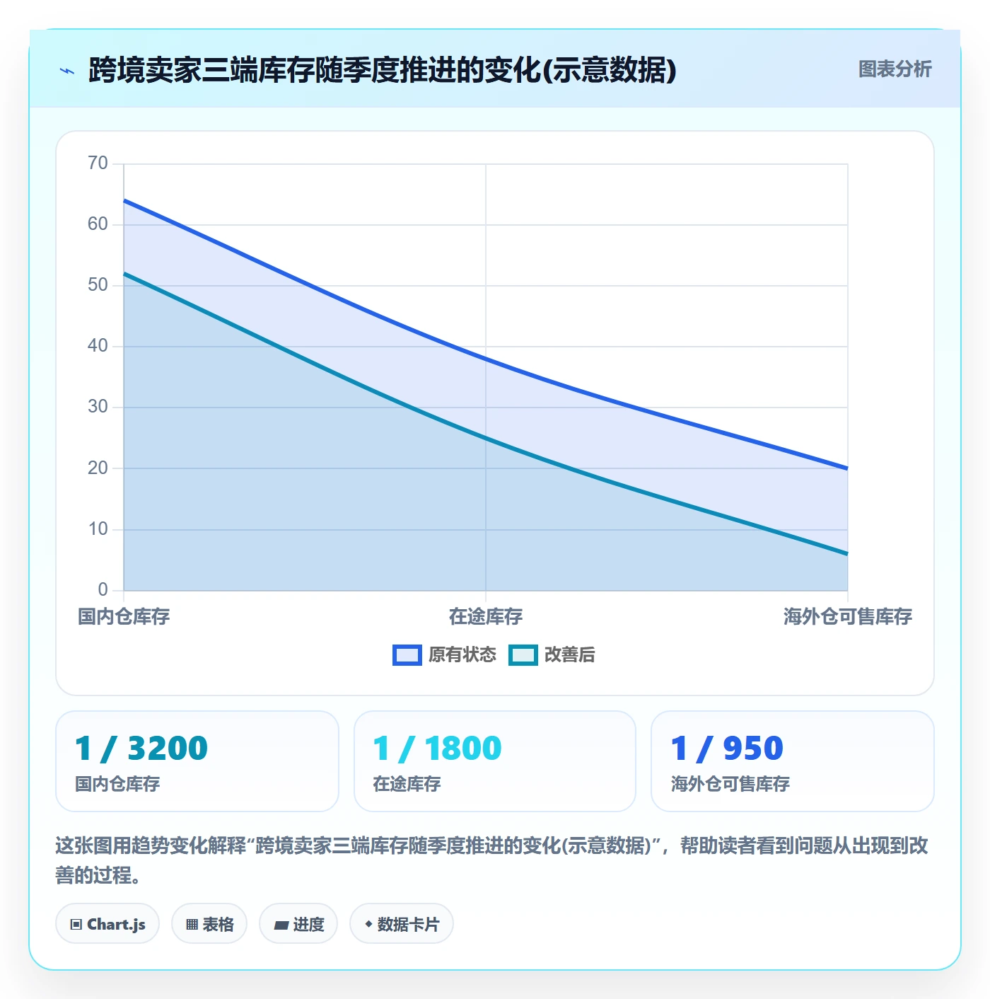 erp跨境电商基础课：采购补货相关的季度复盘一次讲透