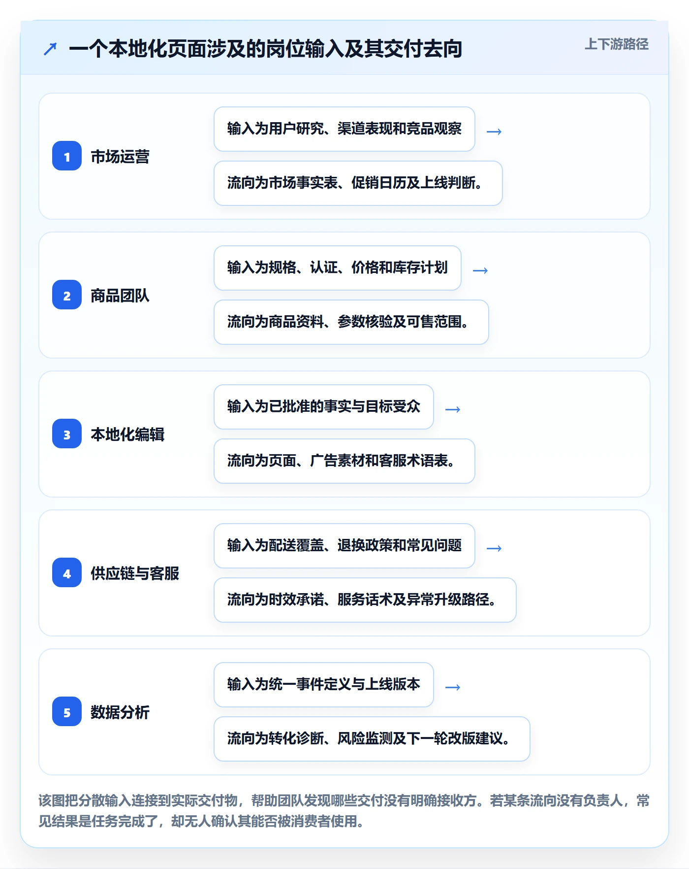 跨境电商避坑指南：本地化运营环节的团队协同要注意什么