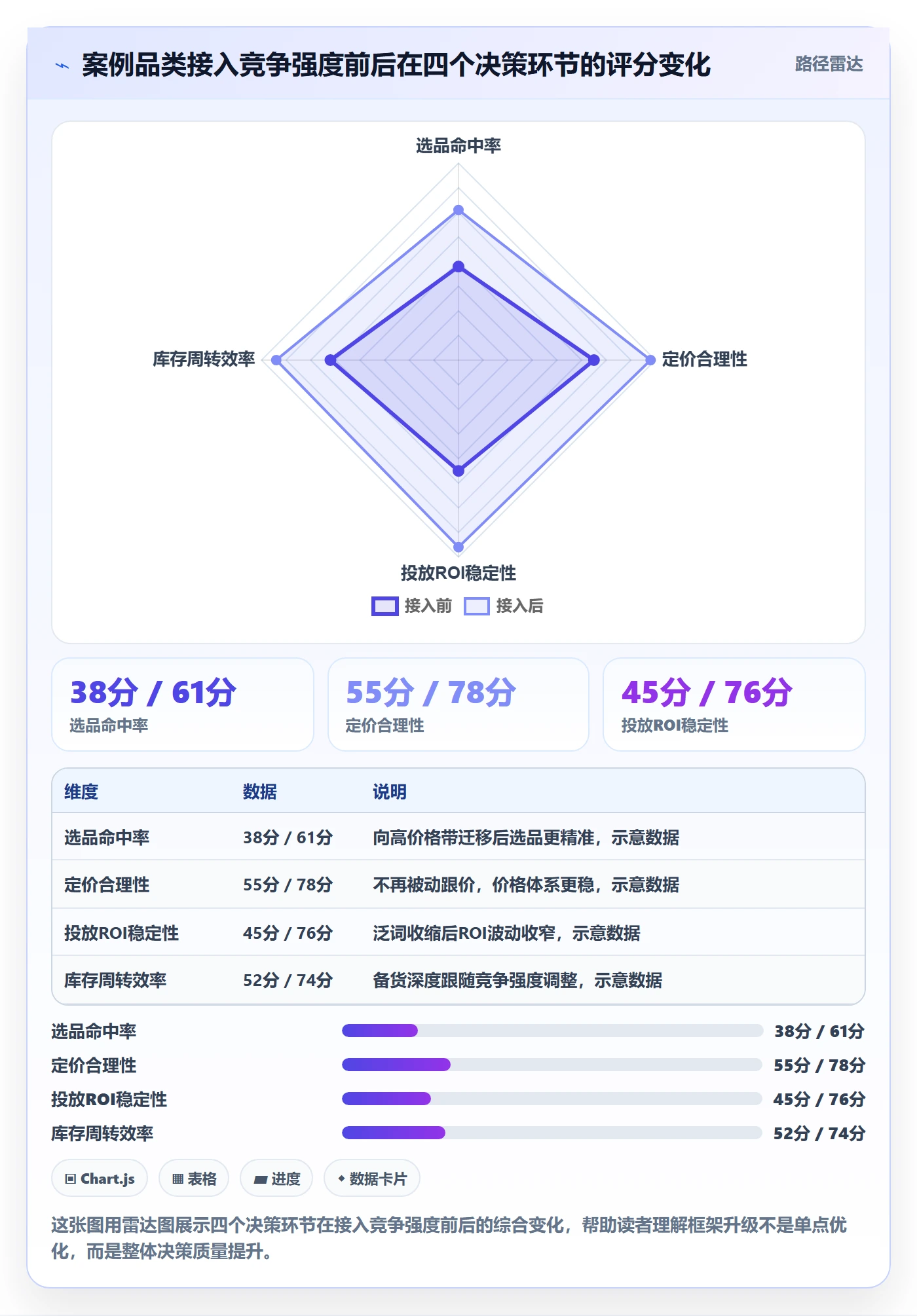 商品分析运营框架：把竞争强度纳入进阶玩法