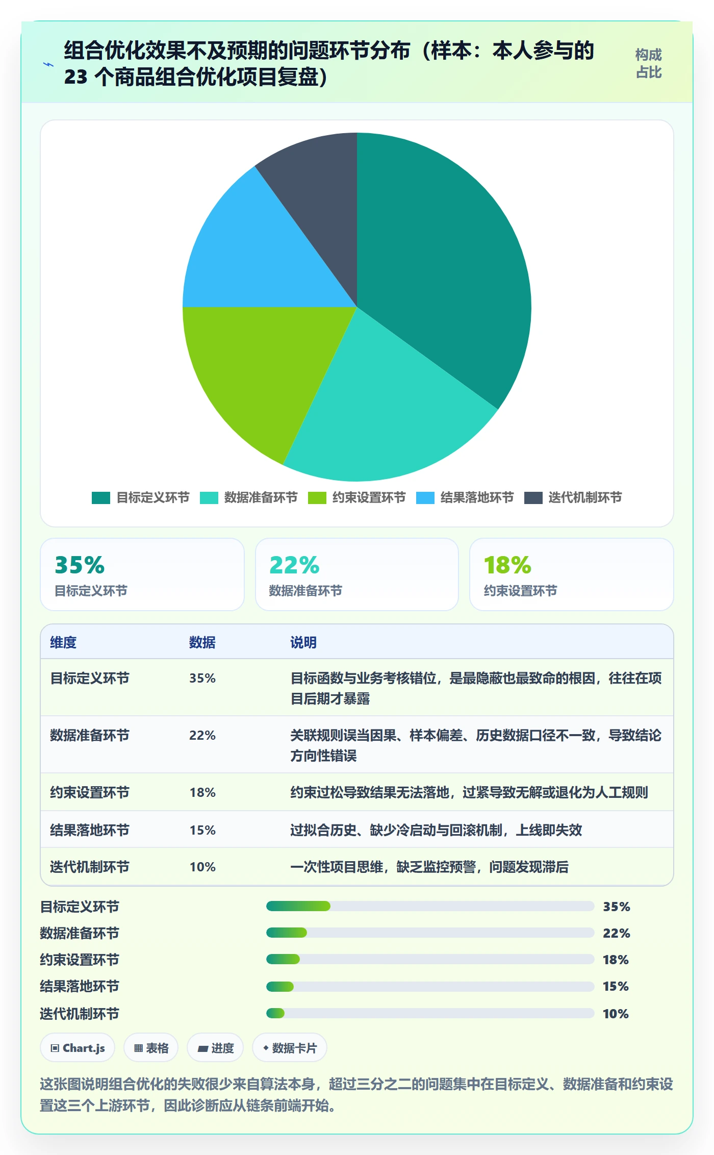 商品分析场景解析：组合优化中的常见误区怎么处理