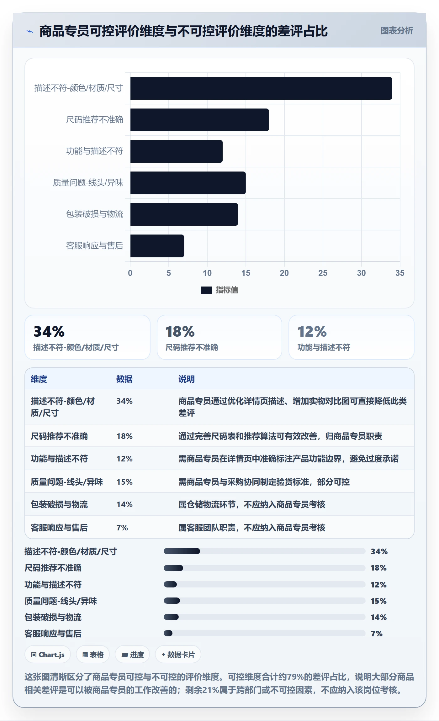 商品分析管理模板：围绕用户评价开展绩效考核
