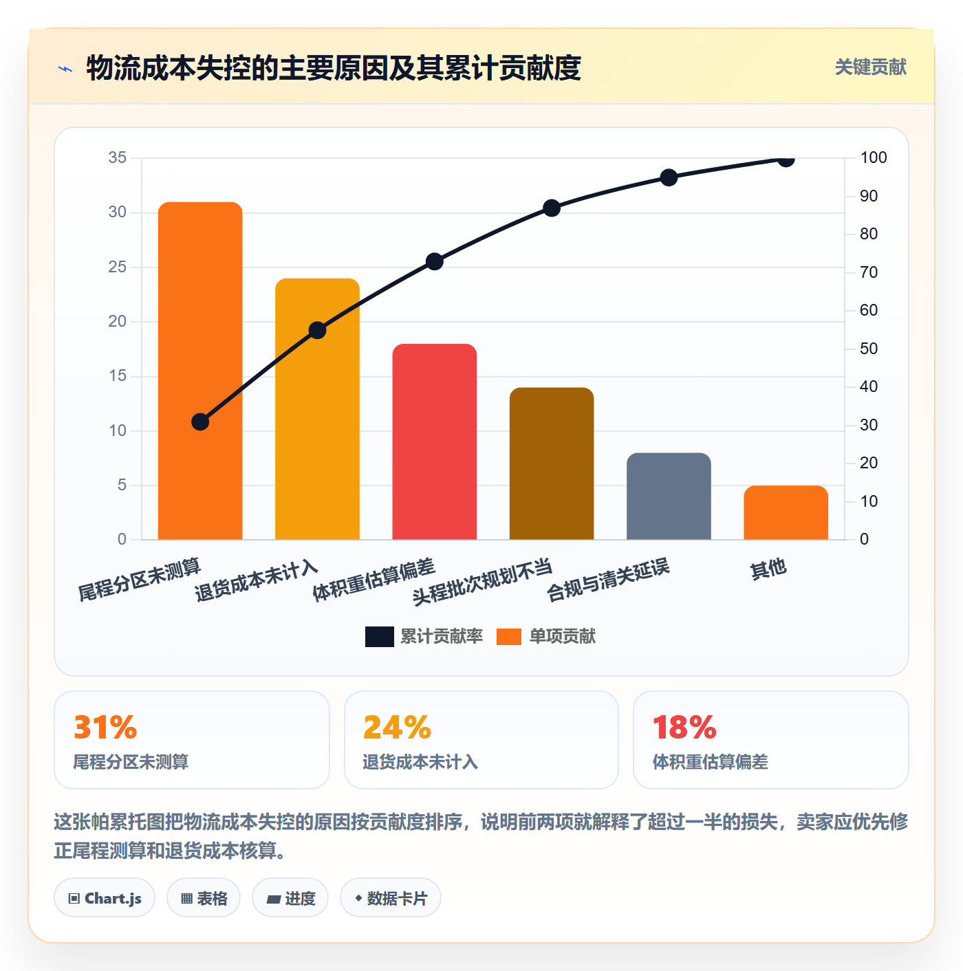 跨境电商运营怎么优化？先从市场调研的物流方案入手