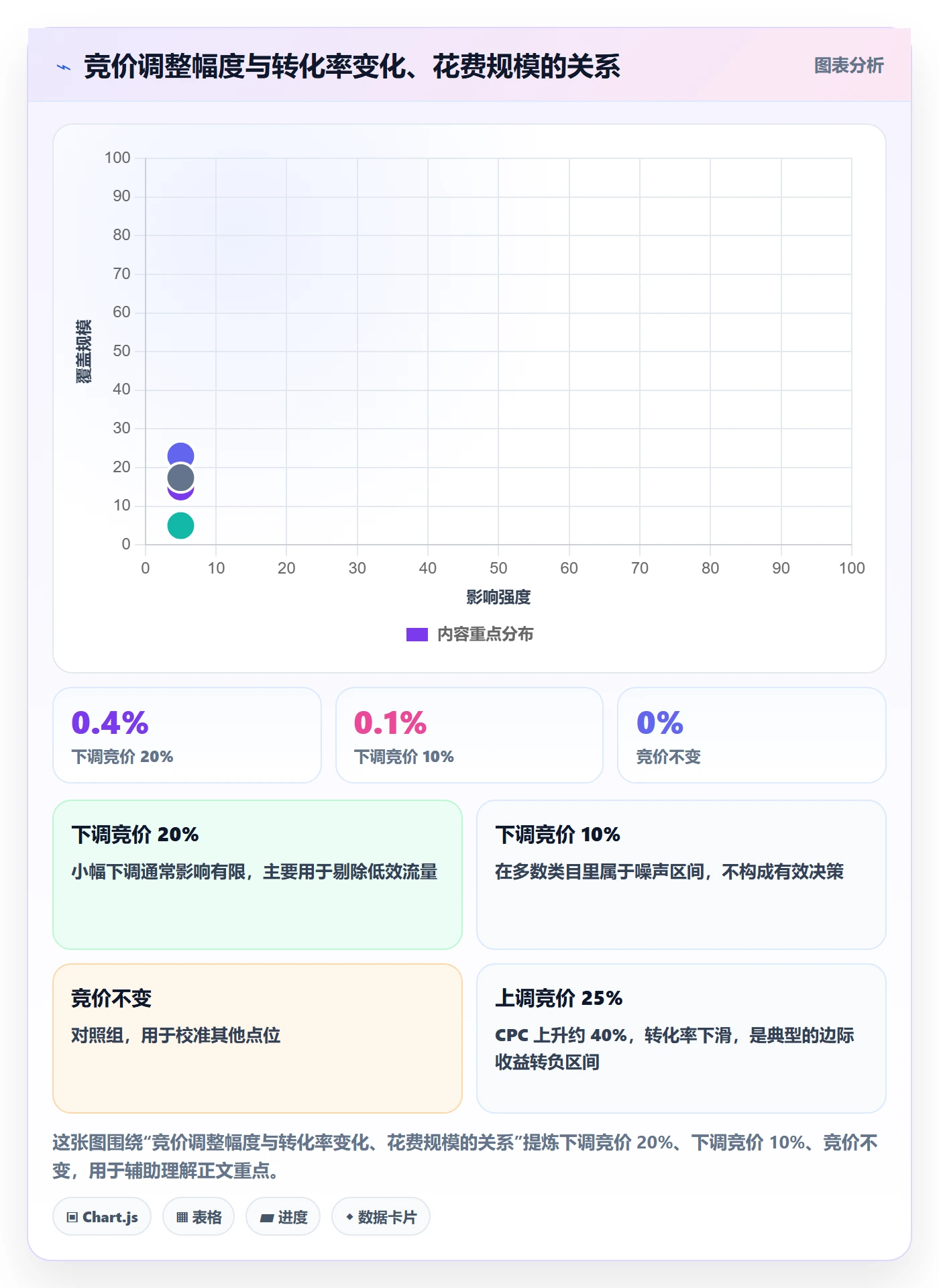 跨境电商运营管理模板：围绕广告投放开展日常管理
