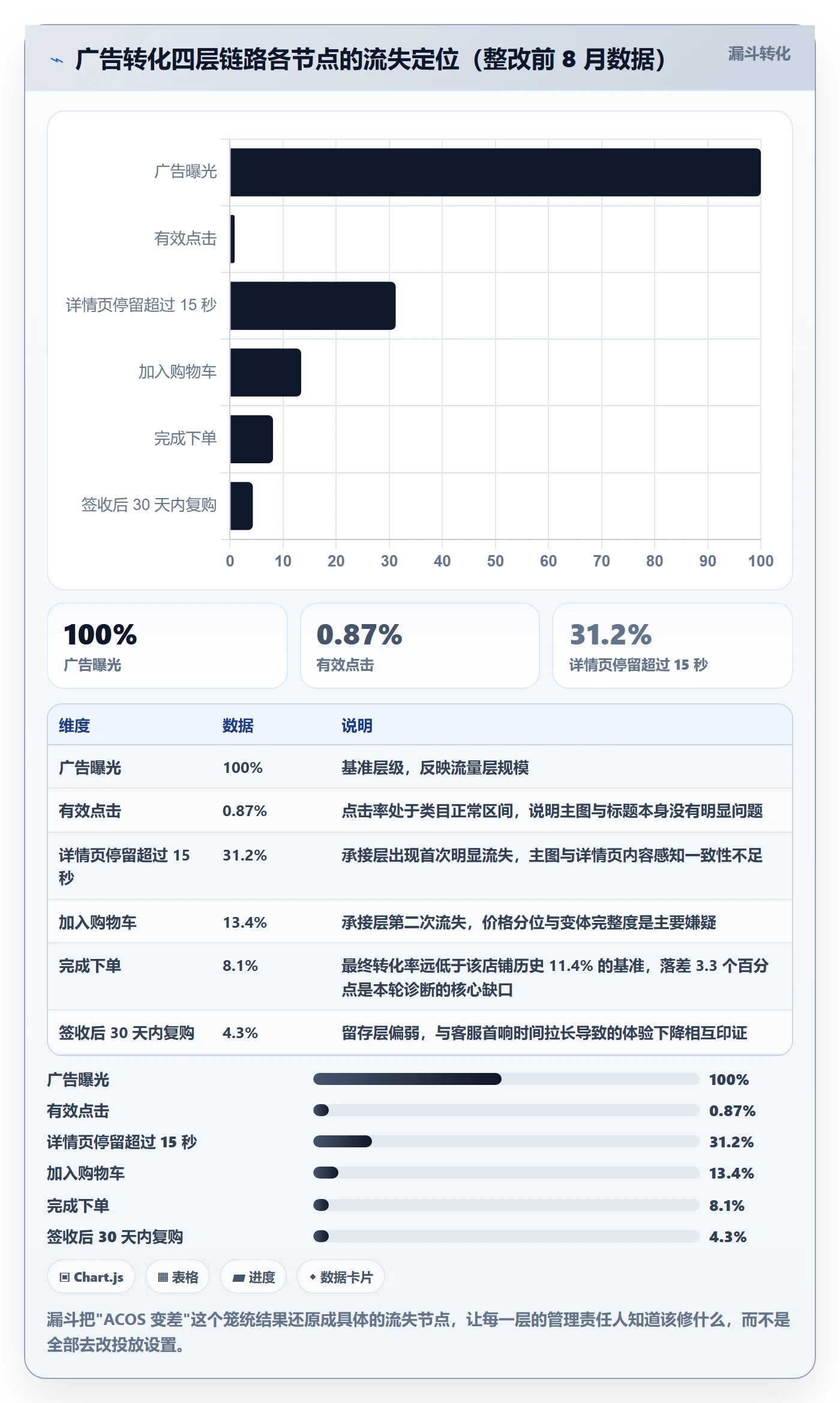 跨境电商运营实战复盘：从广告投放验证日常管理效果
