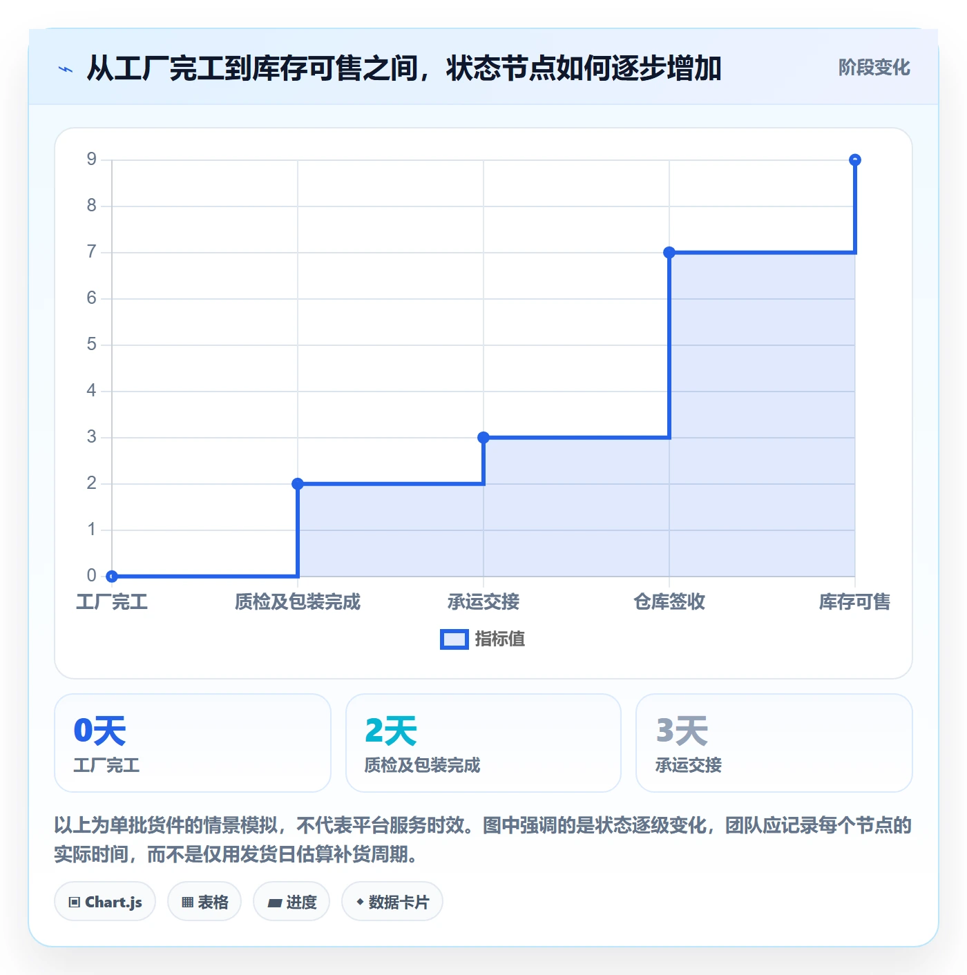 temu落地清单：全托管模式相关的物流方案事项