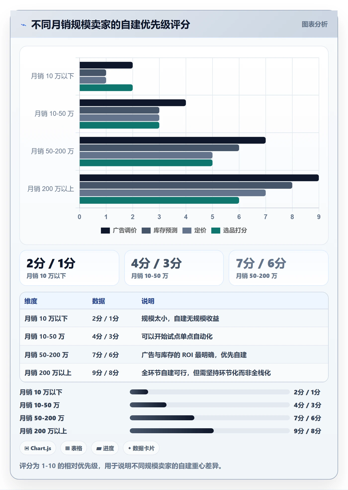 亚马逊软件建设路线：从竞品监控到系统搭建分几步