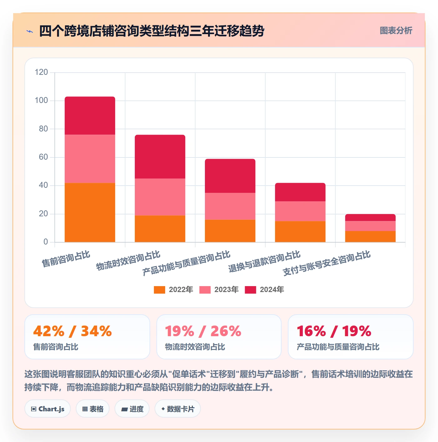 跨境电商运营问题诊断：客户服务如何用进阶玩法改进