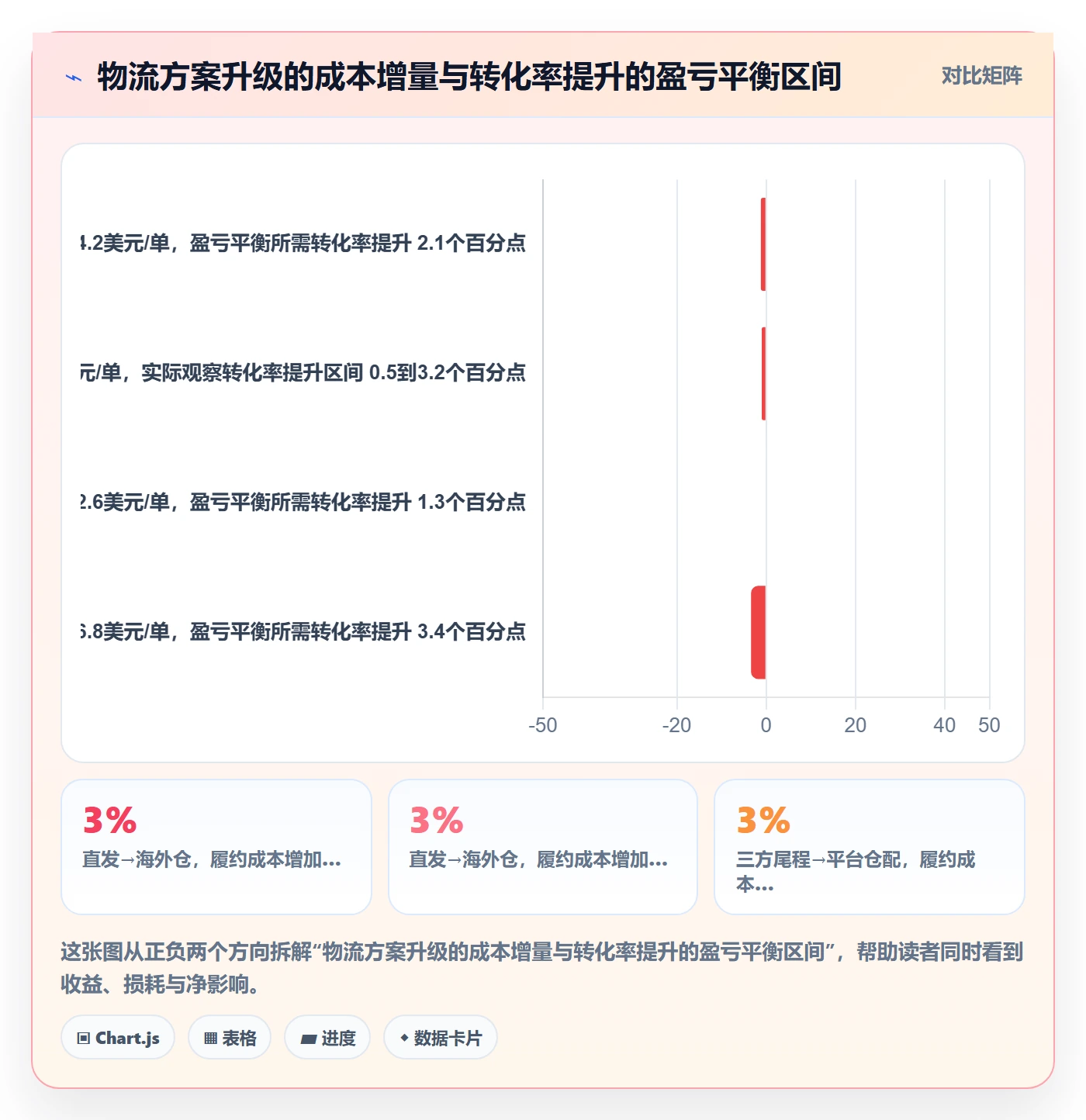 跨境电商运营运营框架：把流量获取纳入物流方案