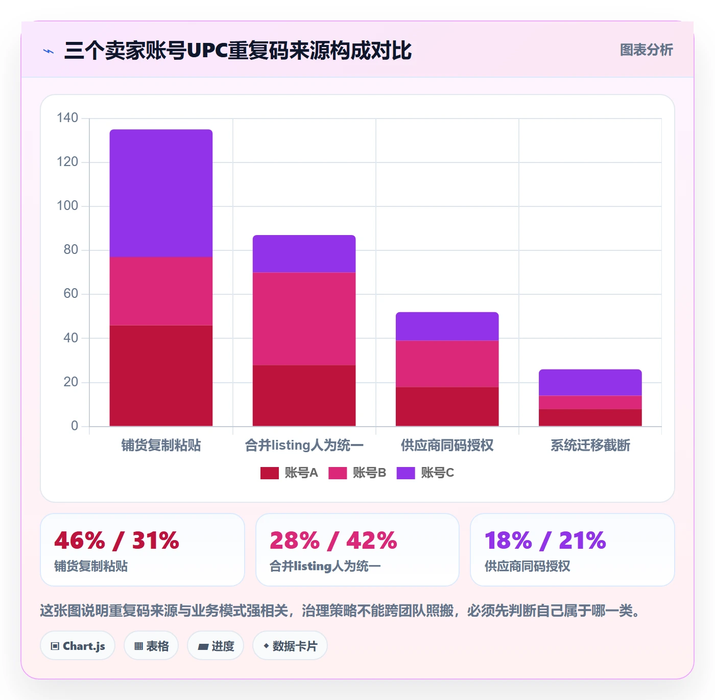 UPC码数据方法：用重复码排查支撑回款管理判断