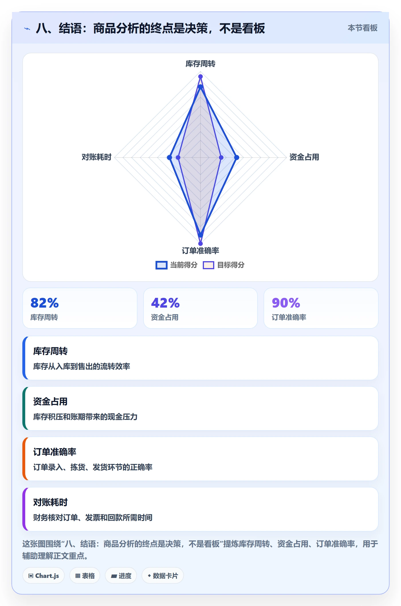八、结语：商品分析的终点是决策，不是看板