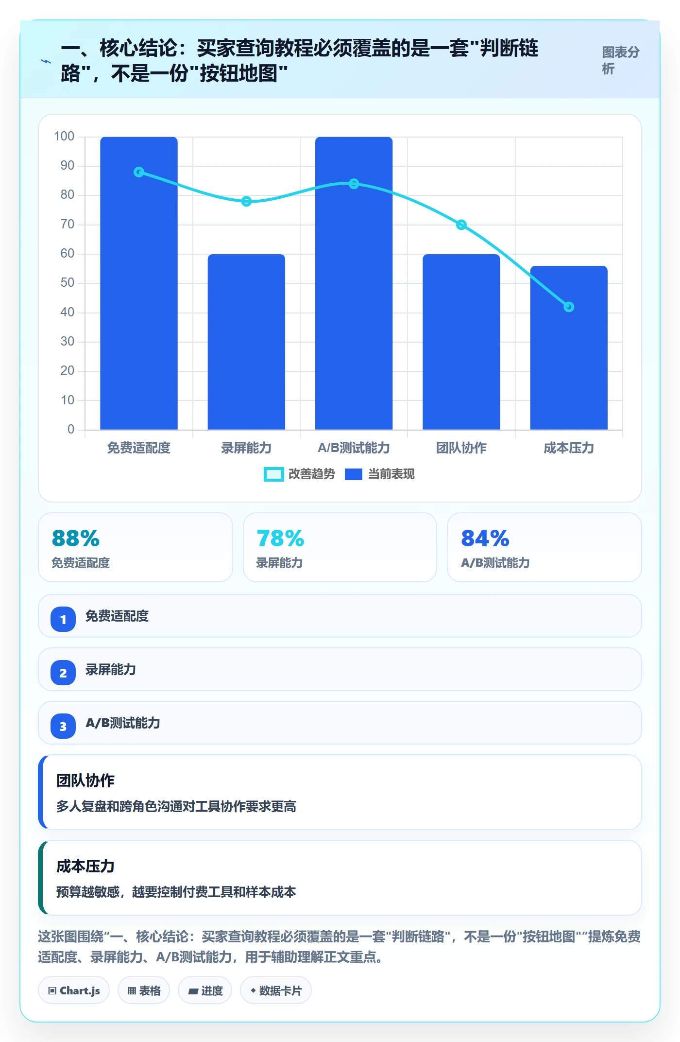 一、核心结论：买家查询教程必须覆盖的是一套"判断链路"，不是一份"按钮地图"