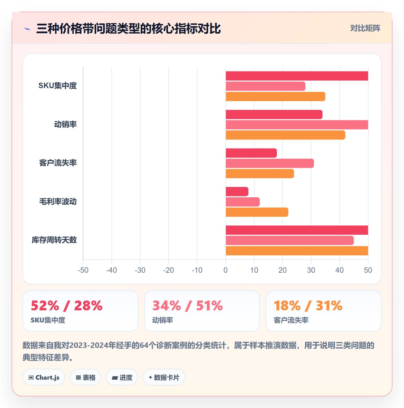 商品分析问题诊断：价格带如何用标准化管理改进