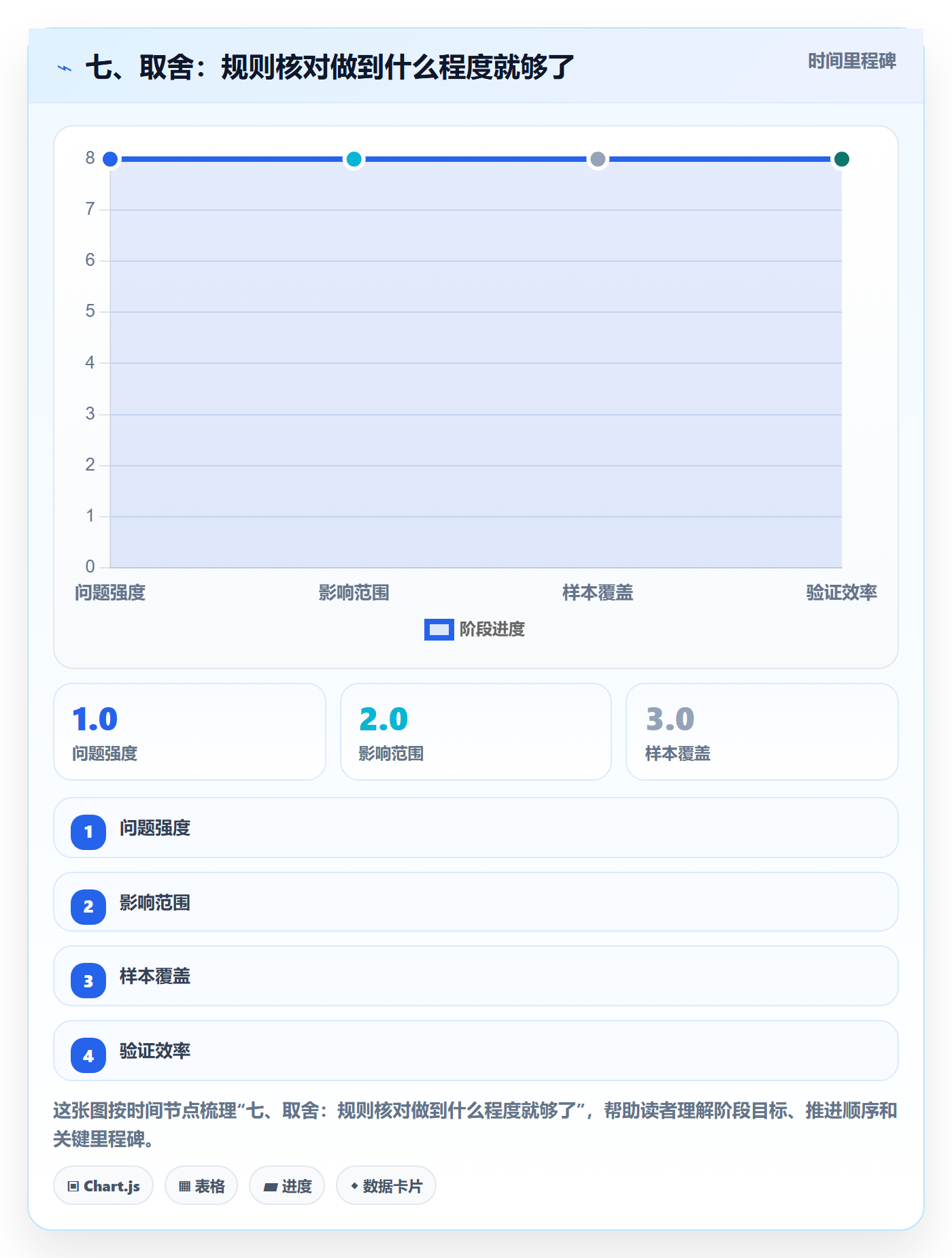 七、取舍：规则核对做到什么程度就够了