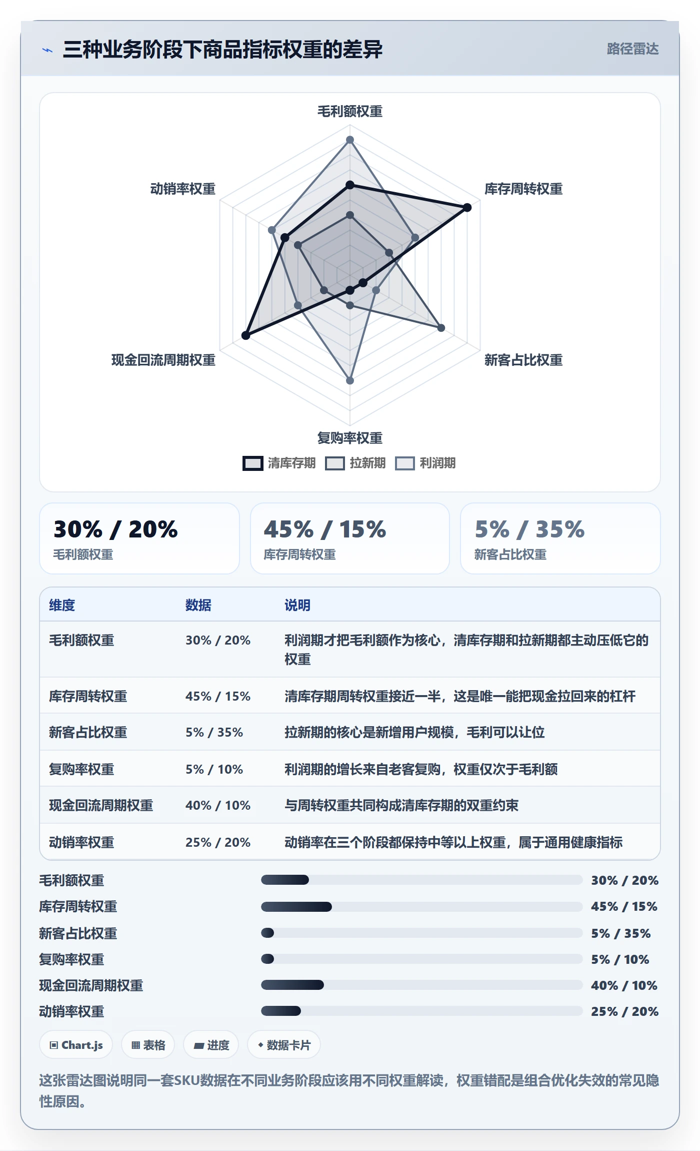 商品分析决策指南：用常见误区判断组合优化方案