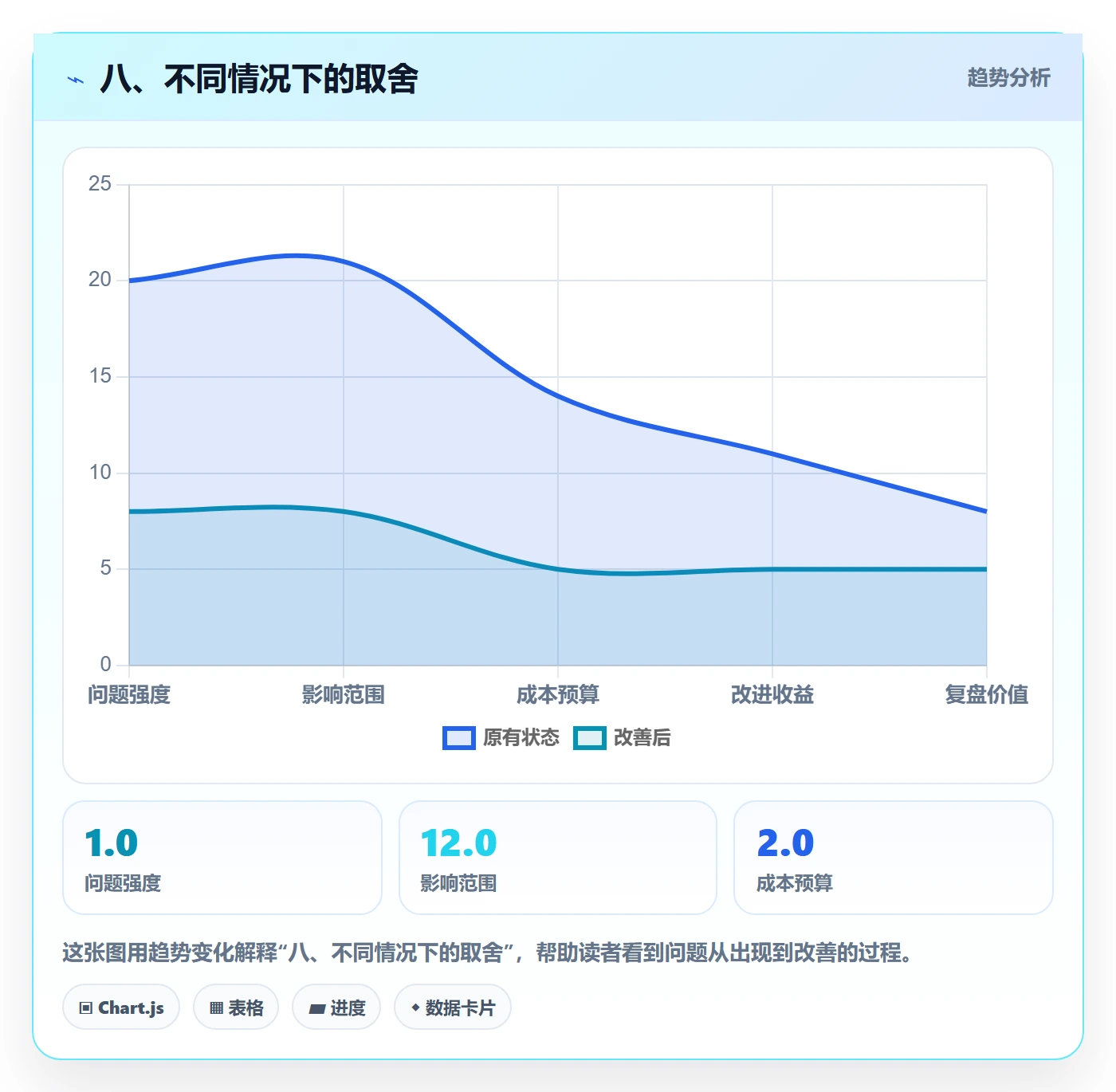 八、不同情况下的取舍