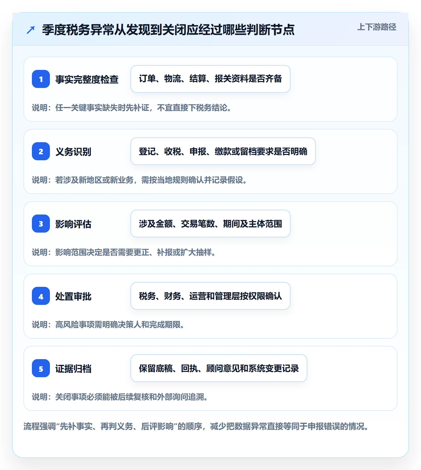 跨境电商能力清单：季度复盘需要覆盖哪些税务合规事项