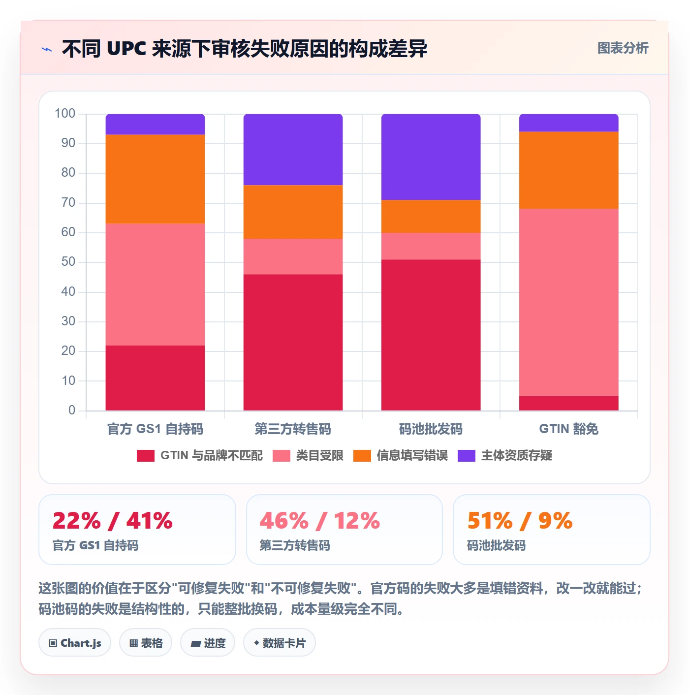 UPC码怎么选？平台审核相关的进阶玩法判断标准