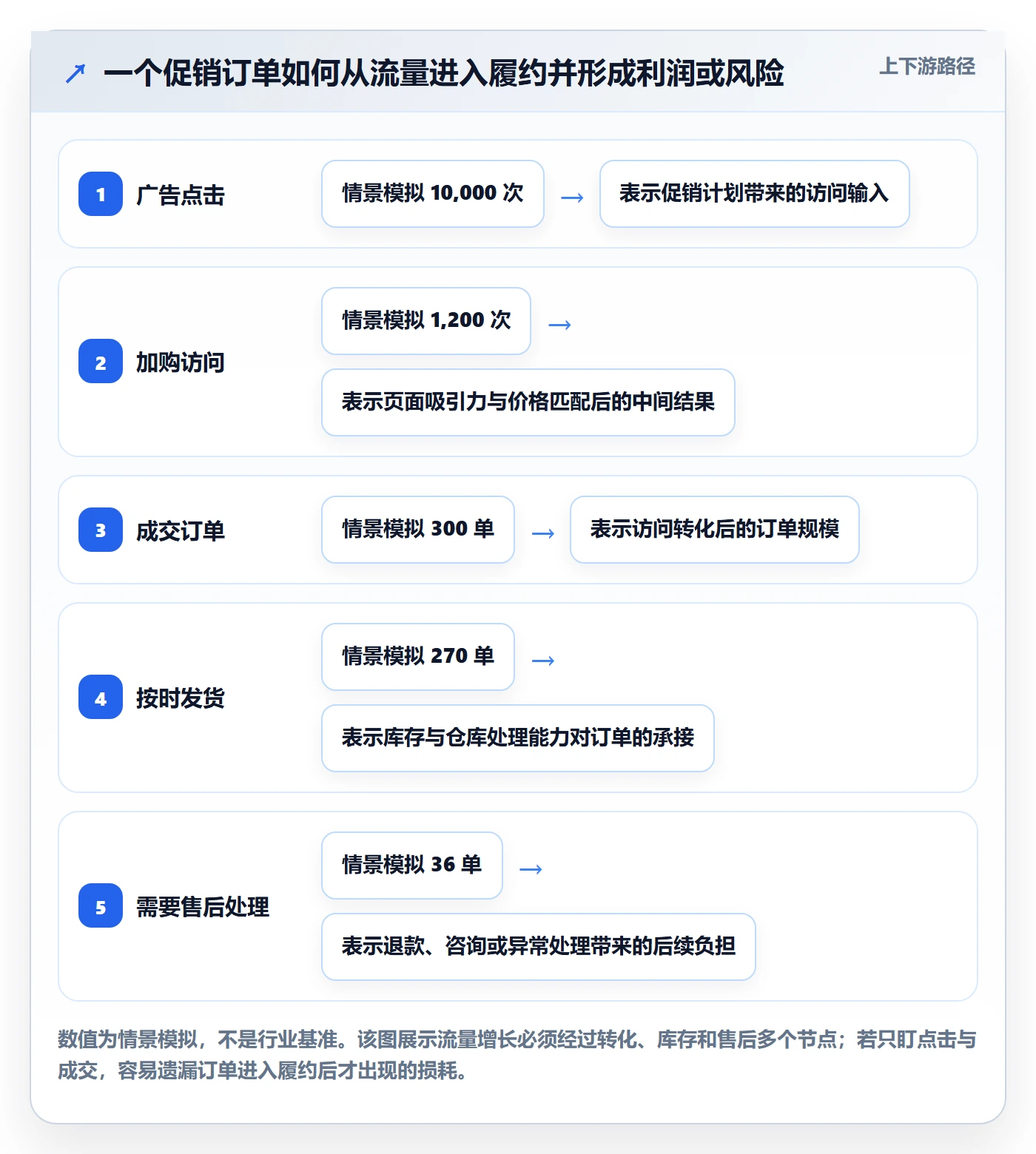 跨境电商基础课：平台规则相关的增长策略一次讲透