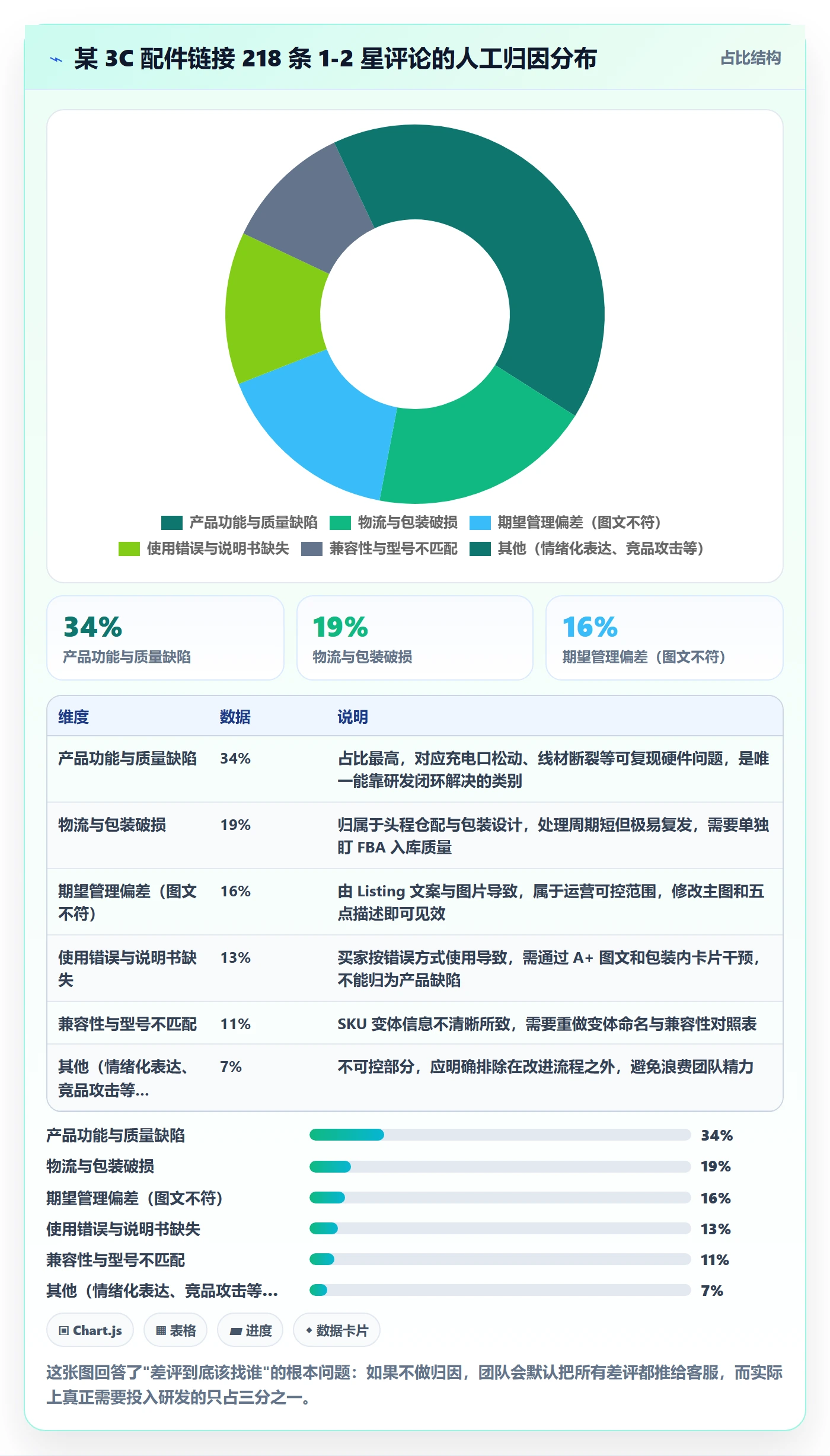 亚马逊软件进阶课：围绕评价管理完善团队协同