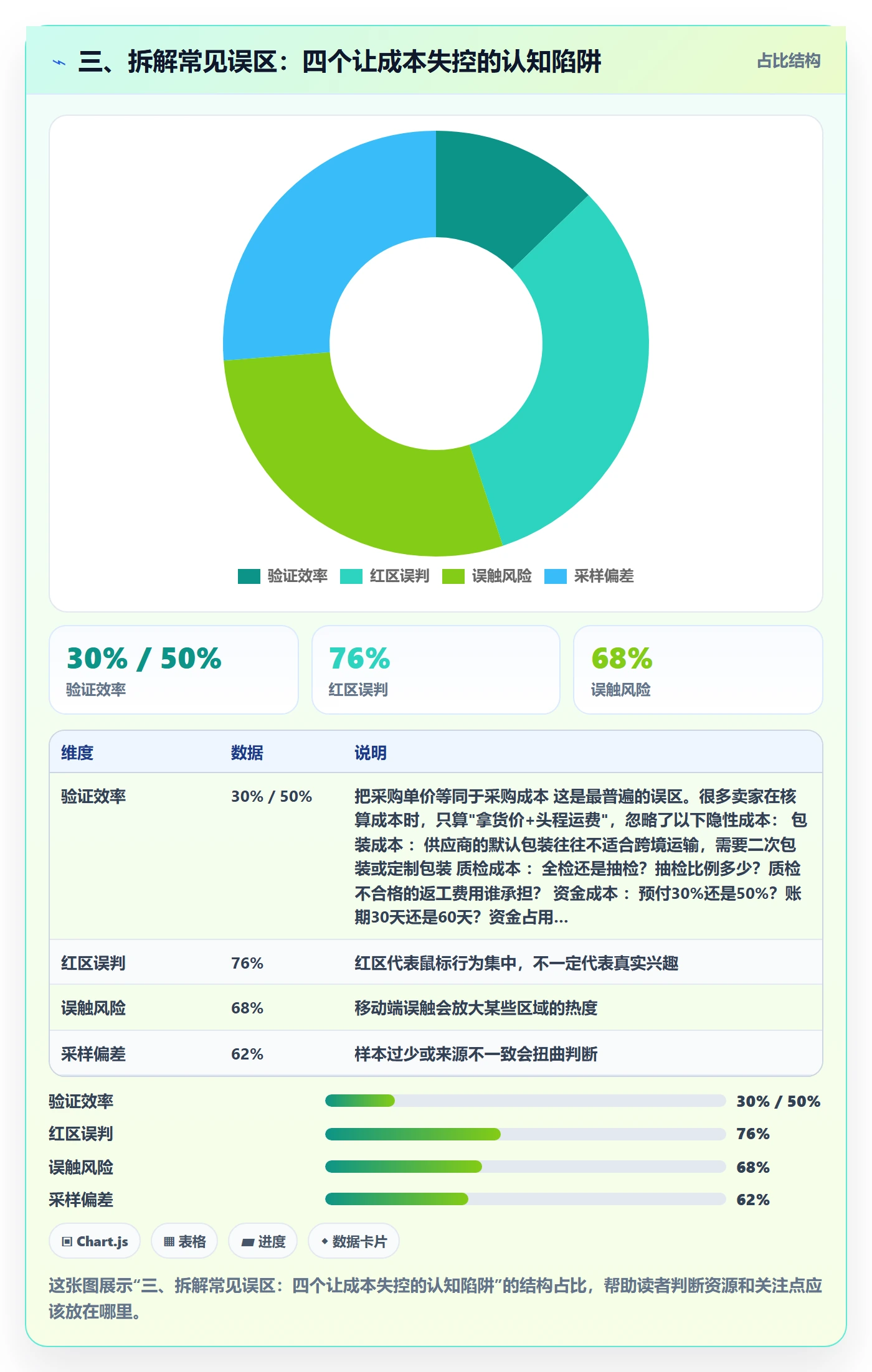 三、拆解常见误区：四个让成本失控的认知陷阱