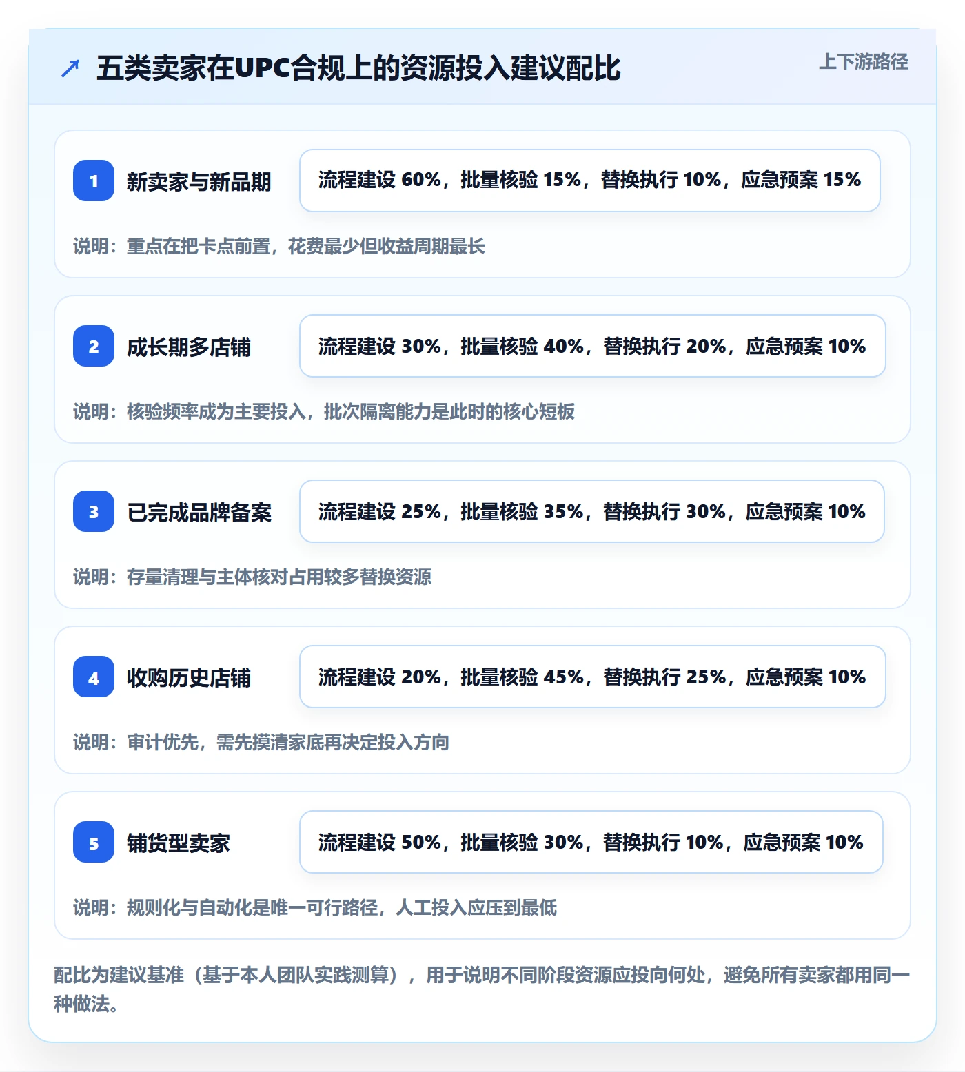 UPC码实战复盘：从合规风险验证合规管理效果