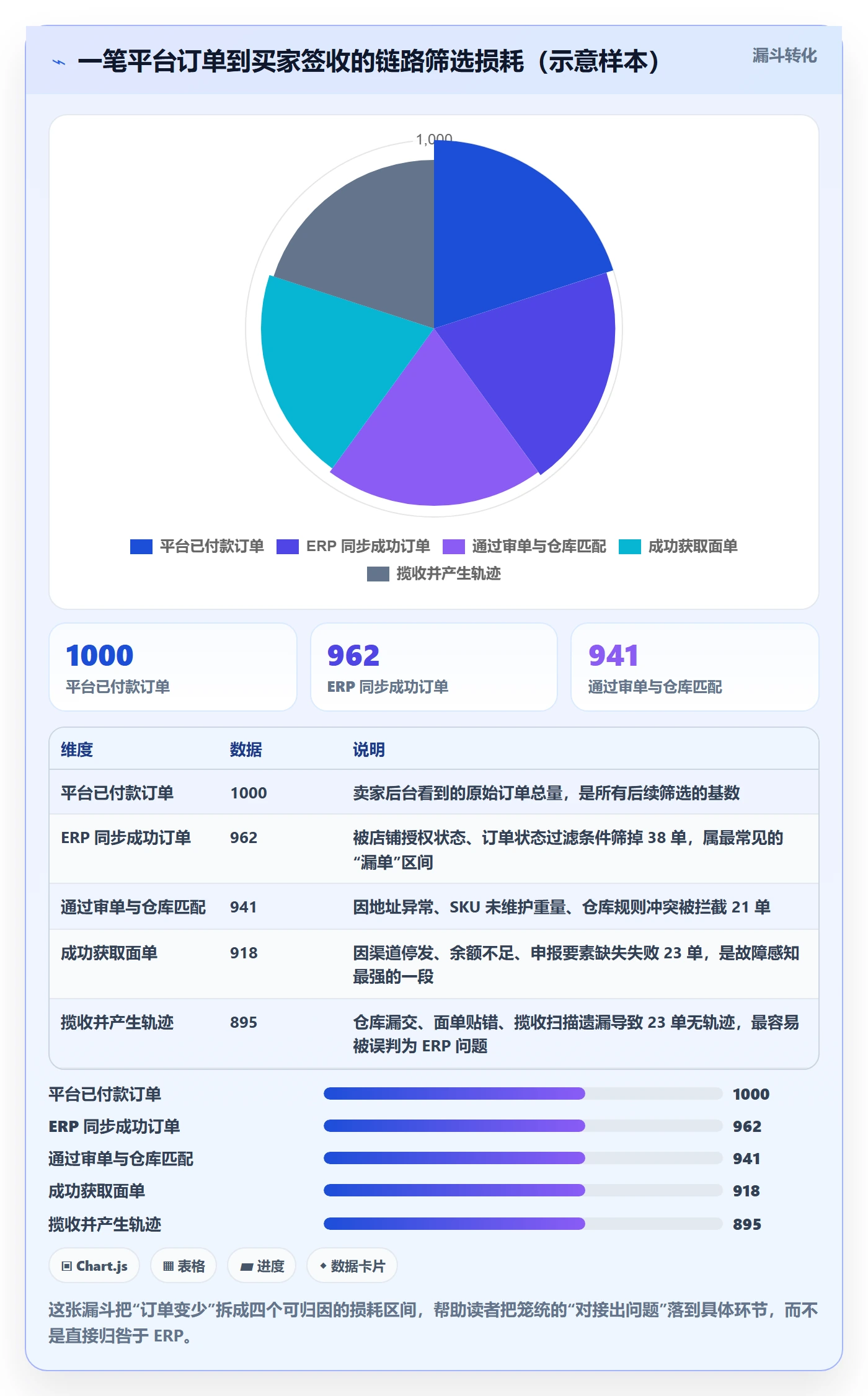 erp跨境电商基础课：物流对接相关的问题清单一次讲透