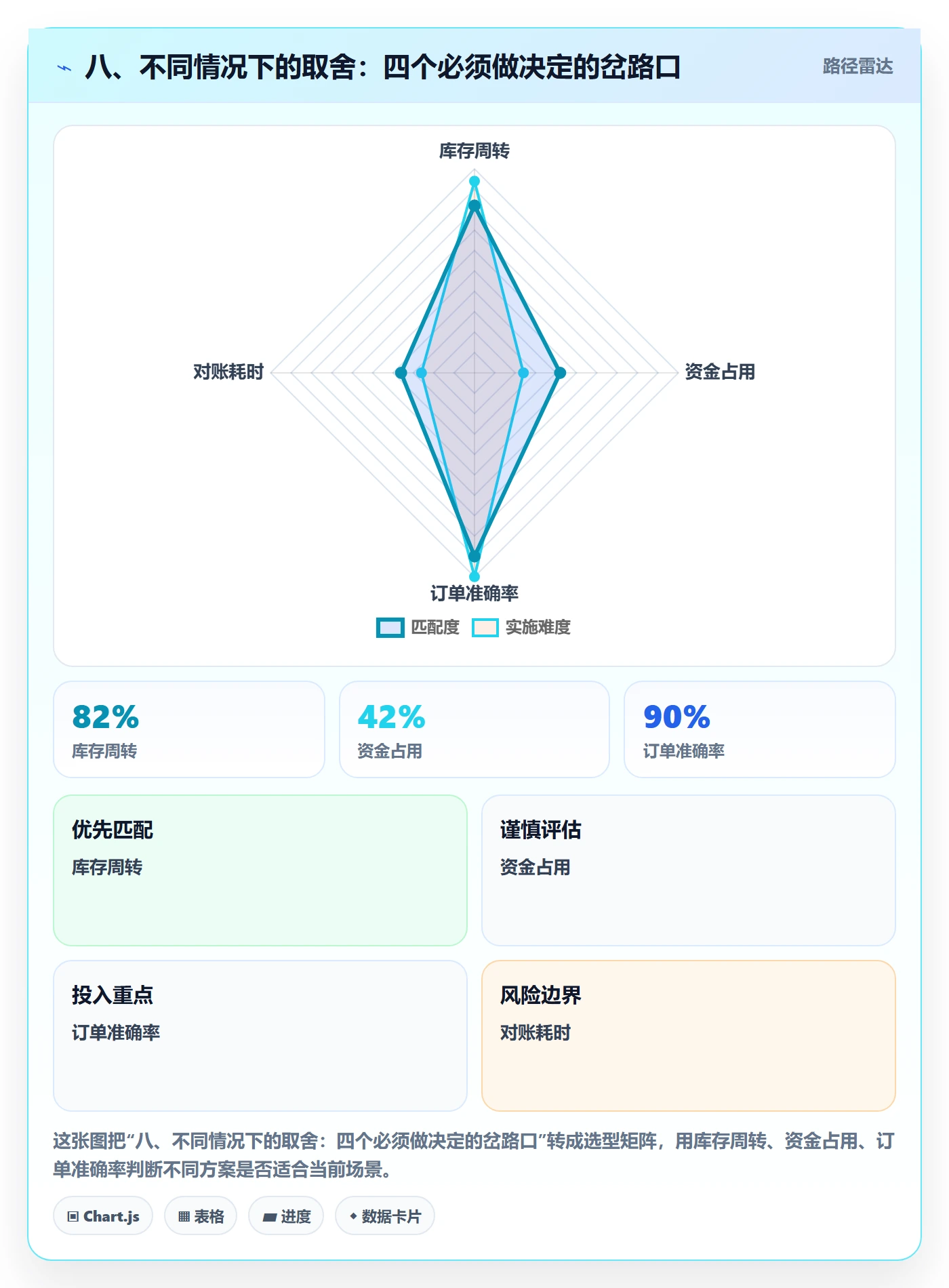 八、不同情况下的取舍：四个必须做决定的岔路口