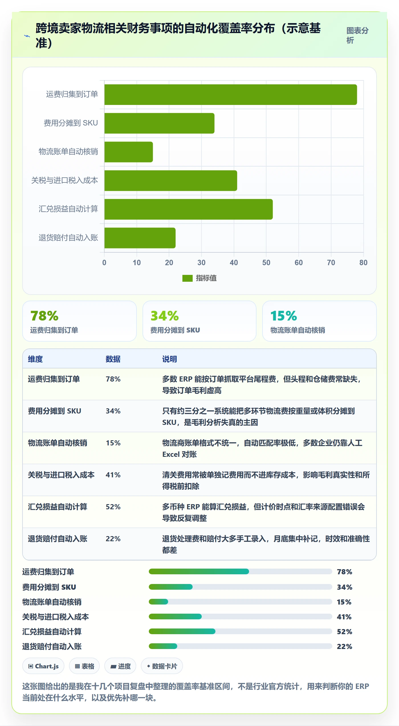 erp跨境电商能力清单:物流方案需要覆盖哪些财务核算事项