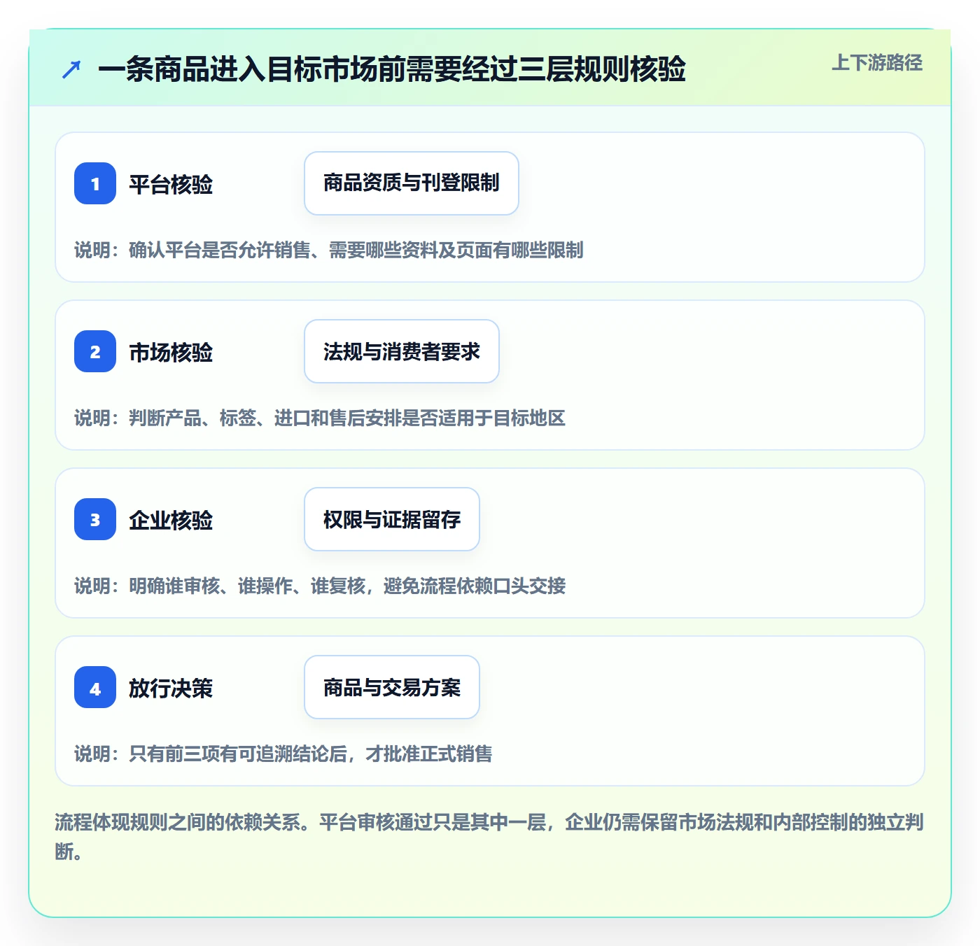 跨境电商建设路线：从平台规则到多店经营分几步