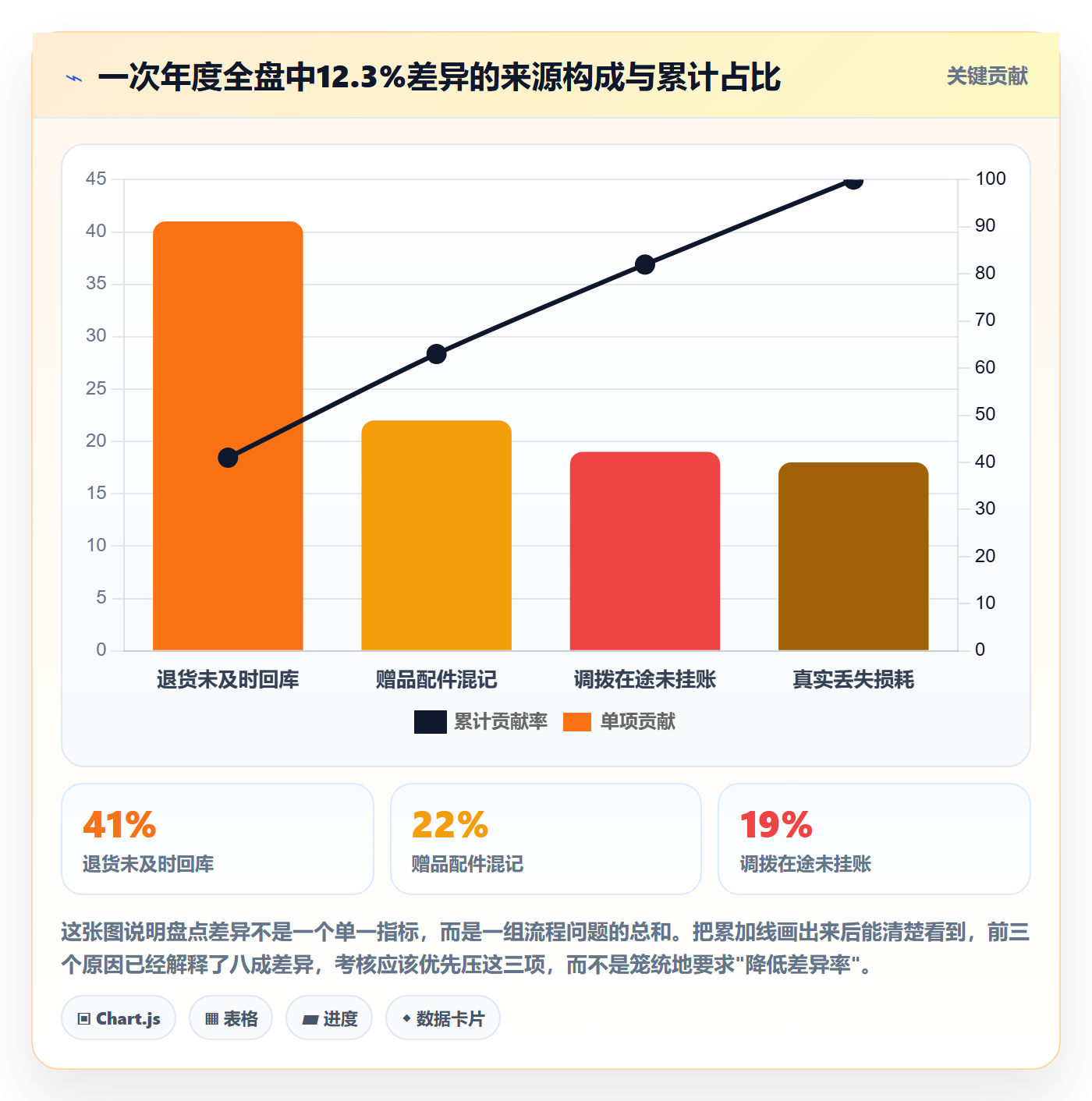 erp跨境电商能力清单：绩效考核需要覆盖哪些库存管理事项