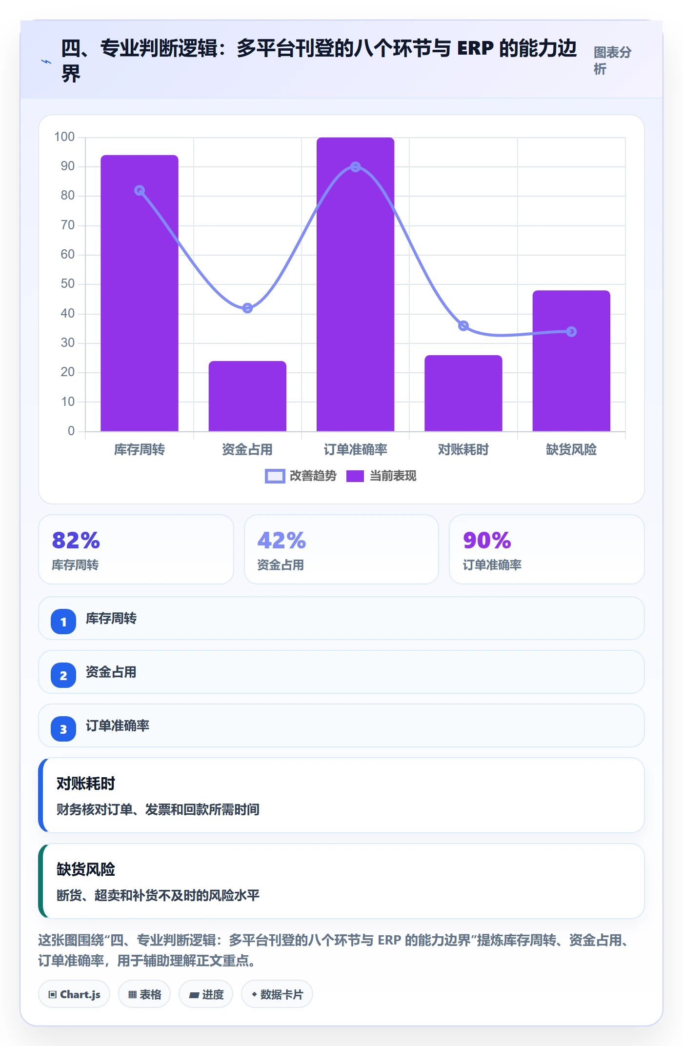 四、专业判断逻辑：多平台刊登的八个环节与 ERP 的能力边界
