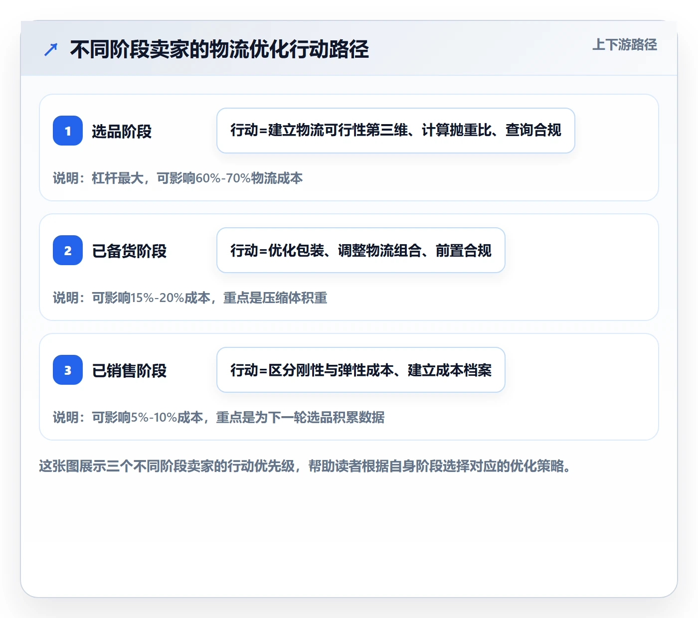 商品分析跨境物流：生命周期从哪里开始