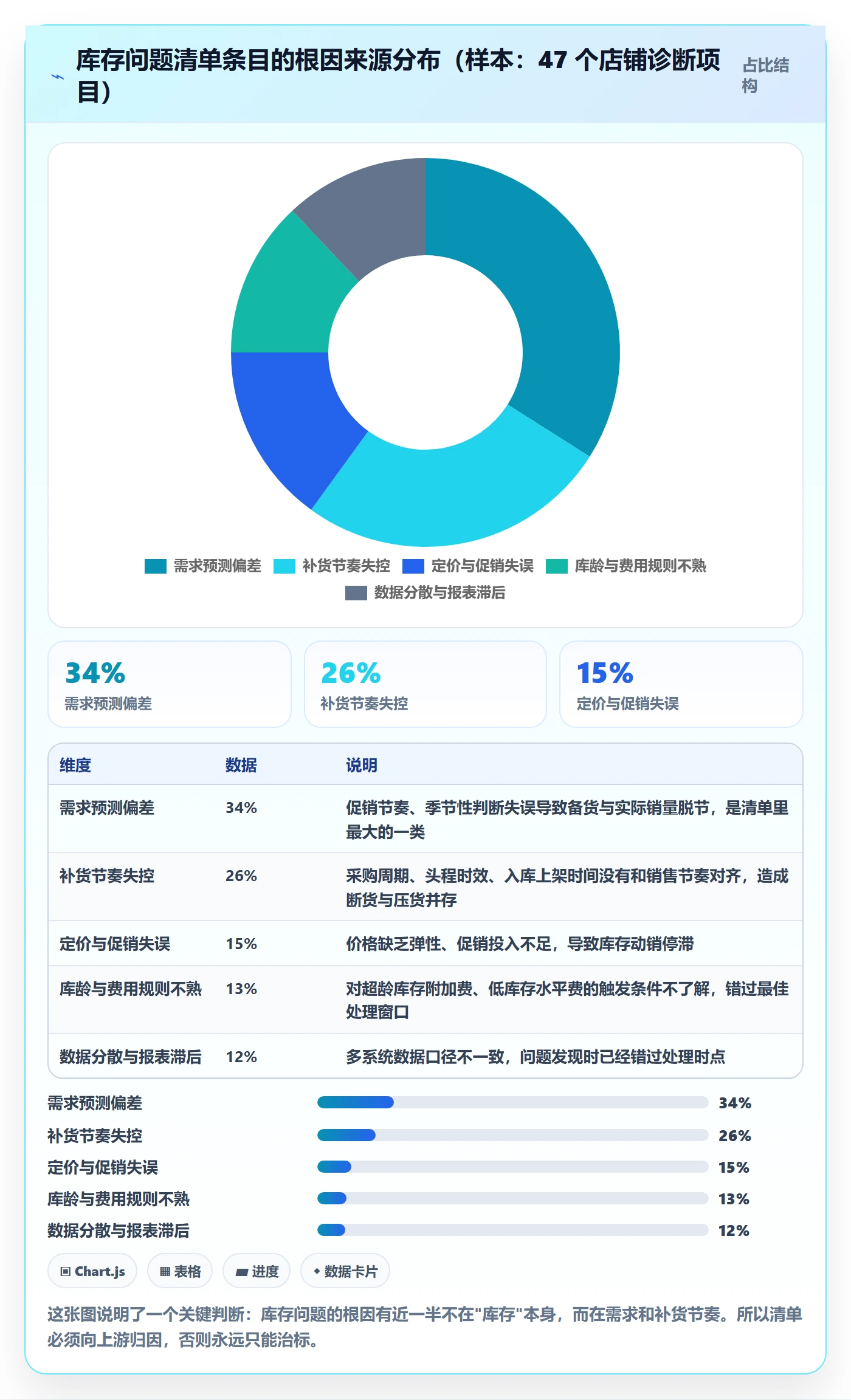 亚马逊软件场景解析：库存管理中的问题清单怎么处理